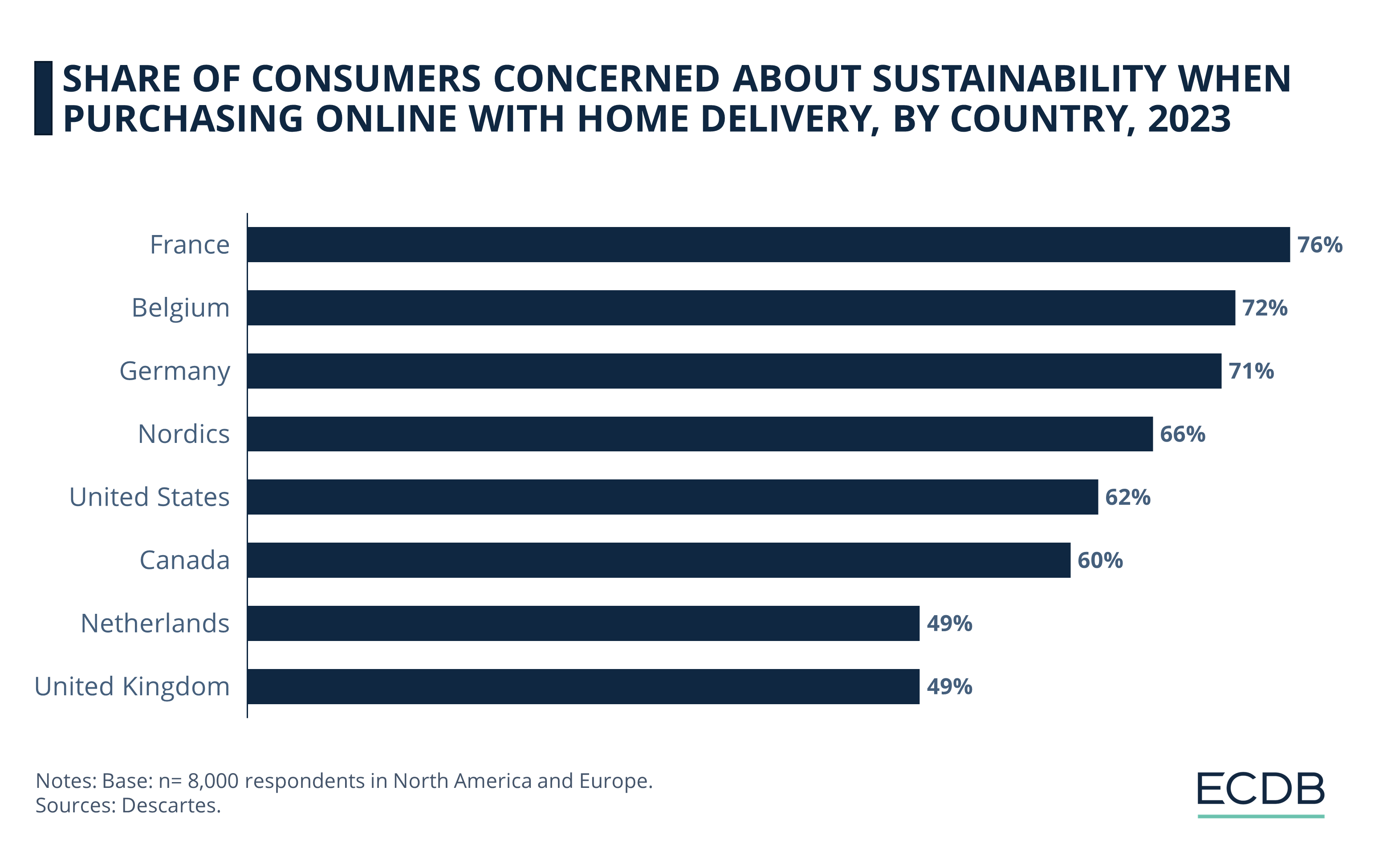 Share of consumers concerned about sustainability when purchasing online with home delivery in 2023, by country