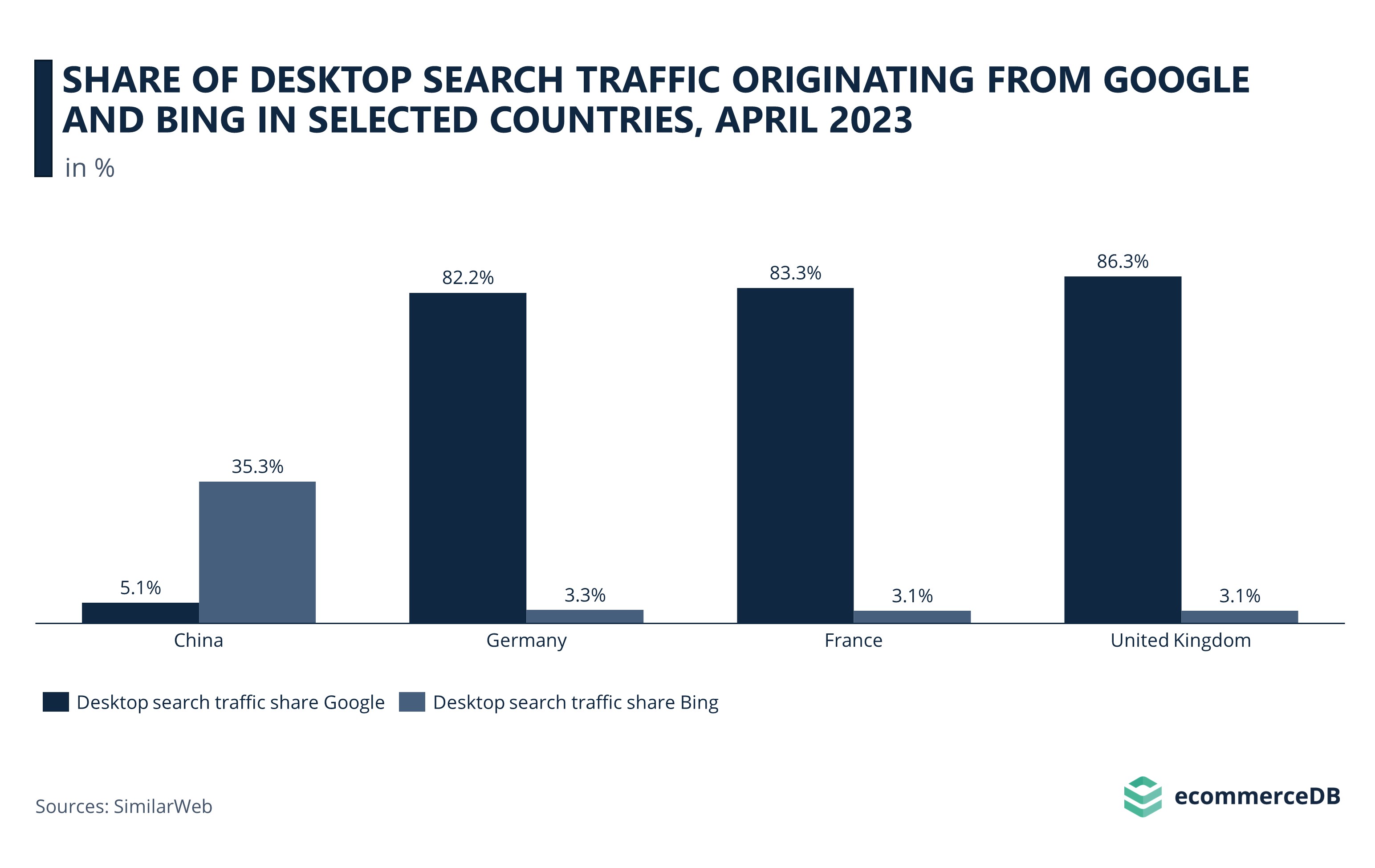 google-dominates-search-engine-market-but-not-in-china-ecdb