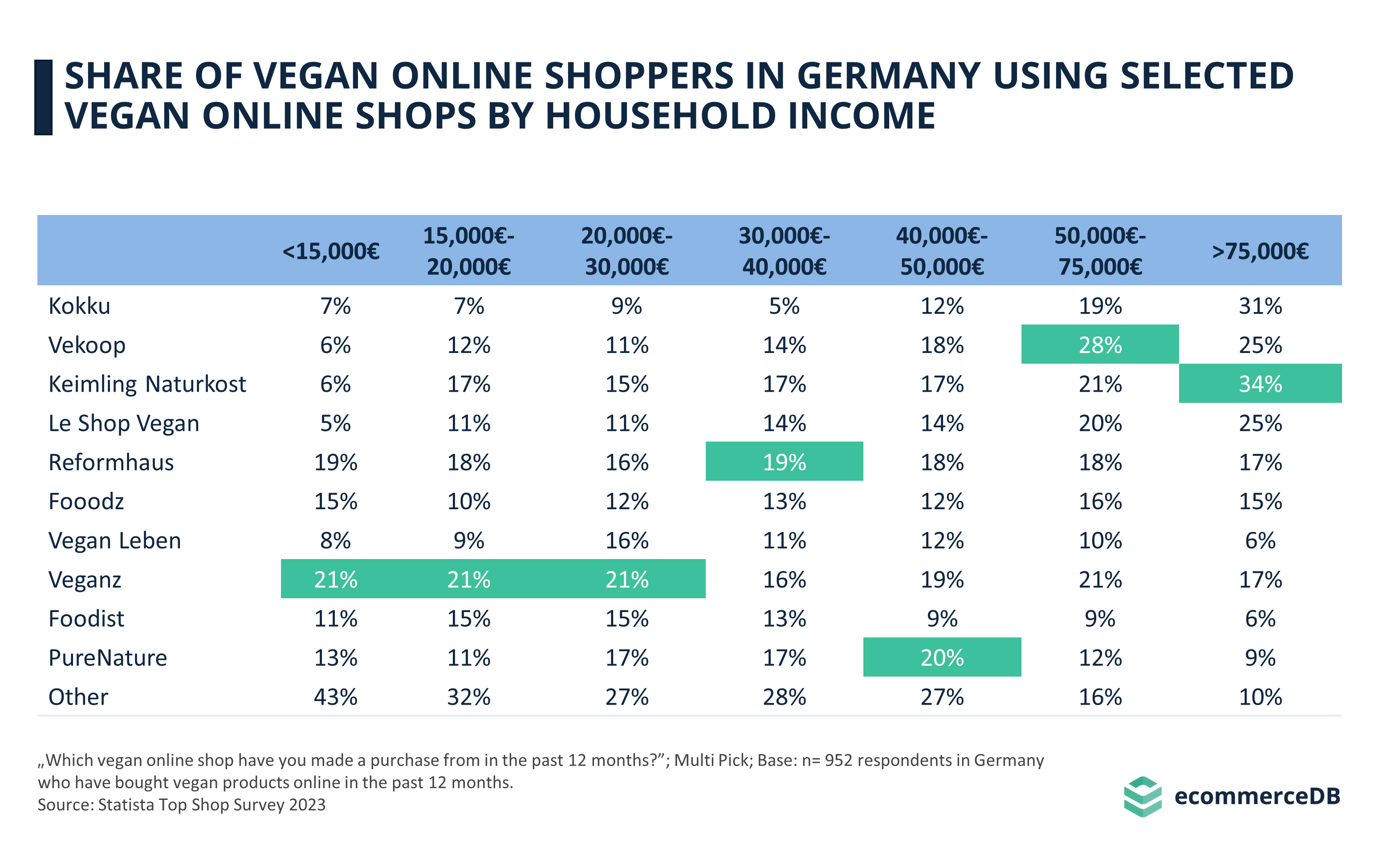 Share of Vegan Online Shoppers in Germany Using Selected Vegan Online Shops by Household Income