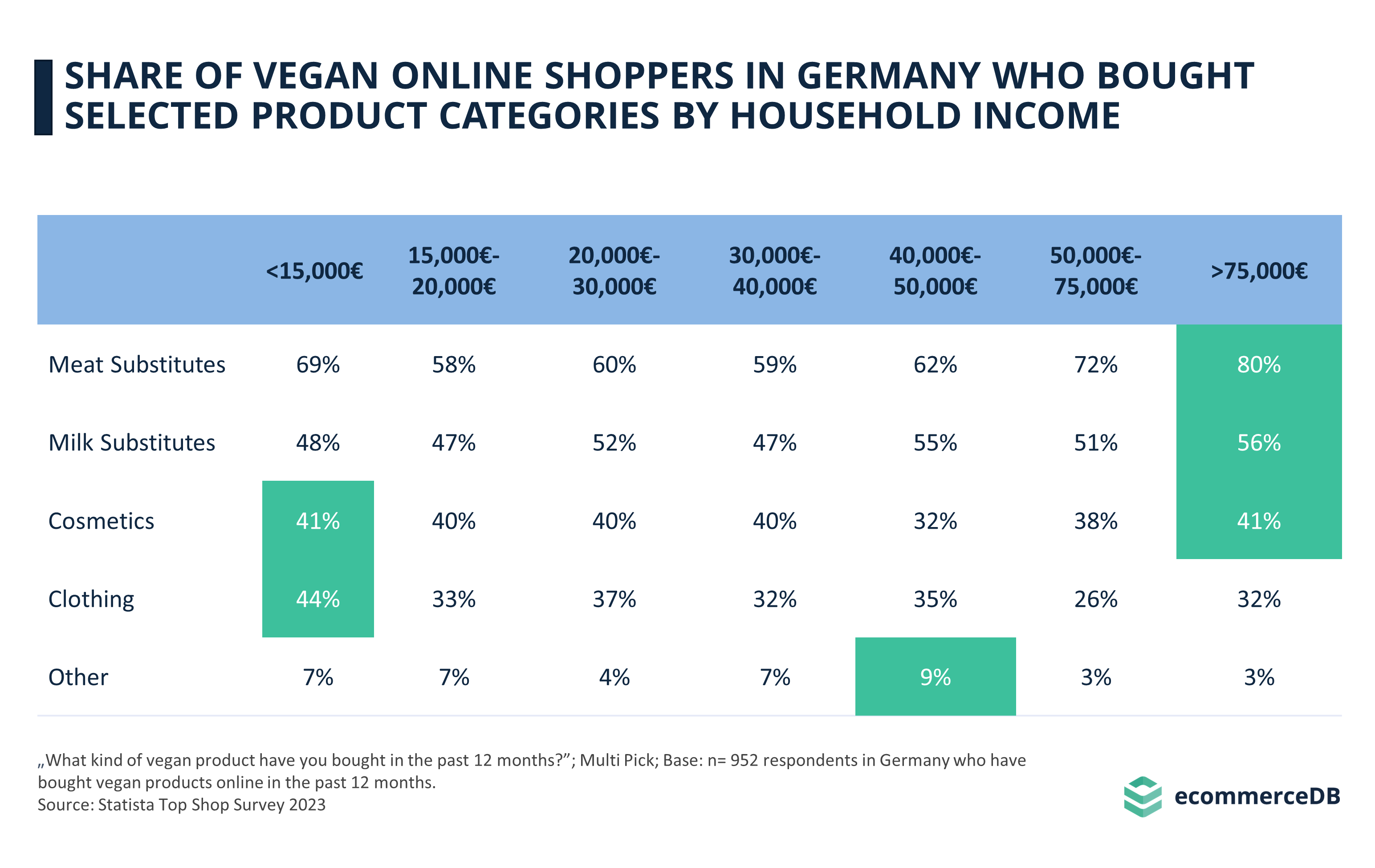 Share of Vegan Online Shoppers in Germany Who Bought Selected Product Categories by Household Income