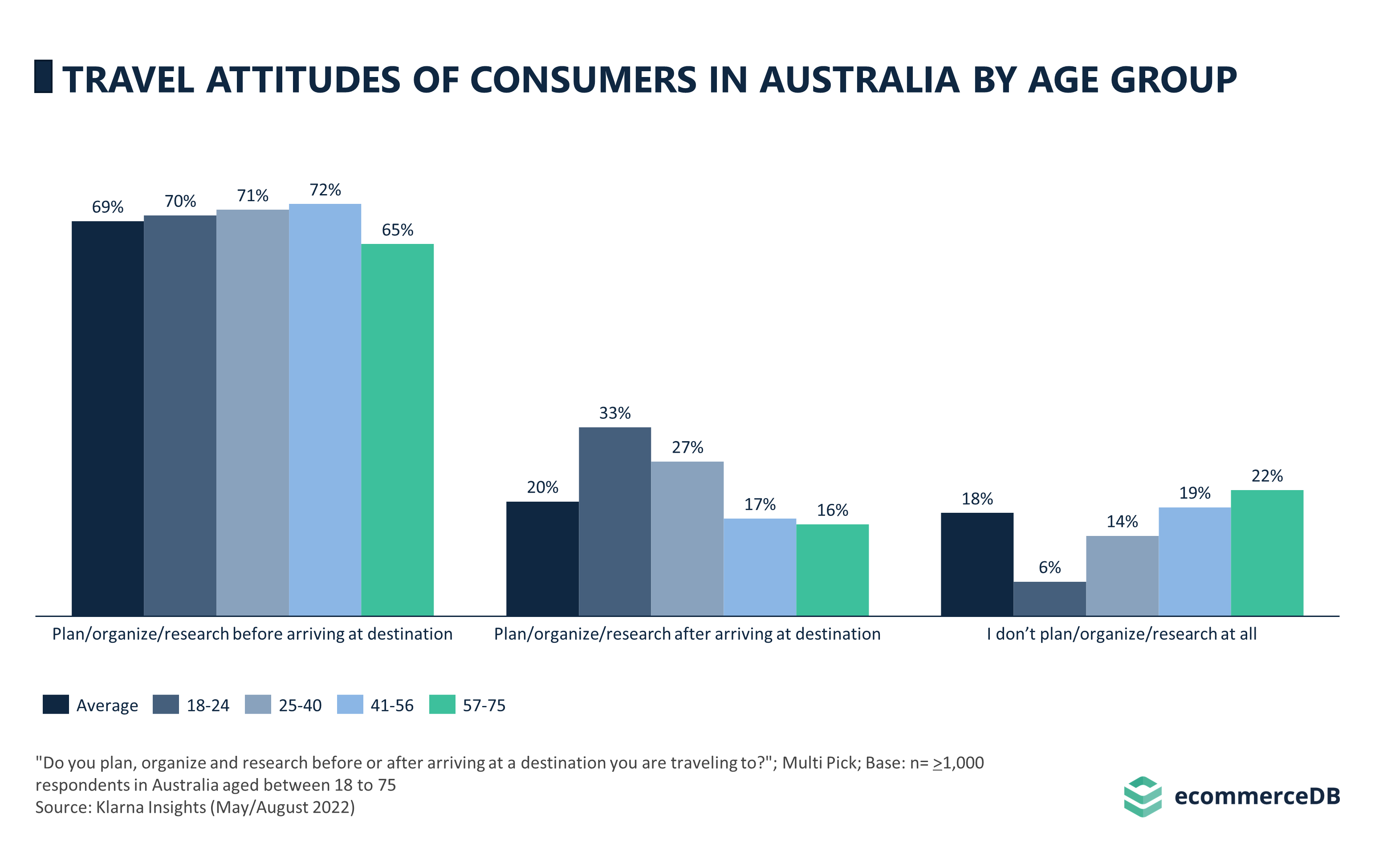 Travel Attitudes of Consumers in Australia by Age Group