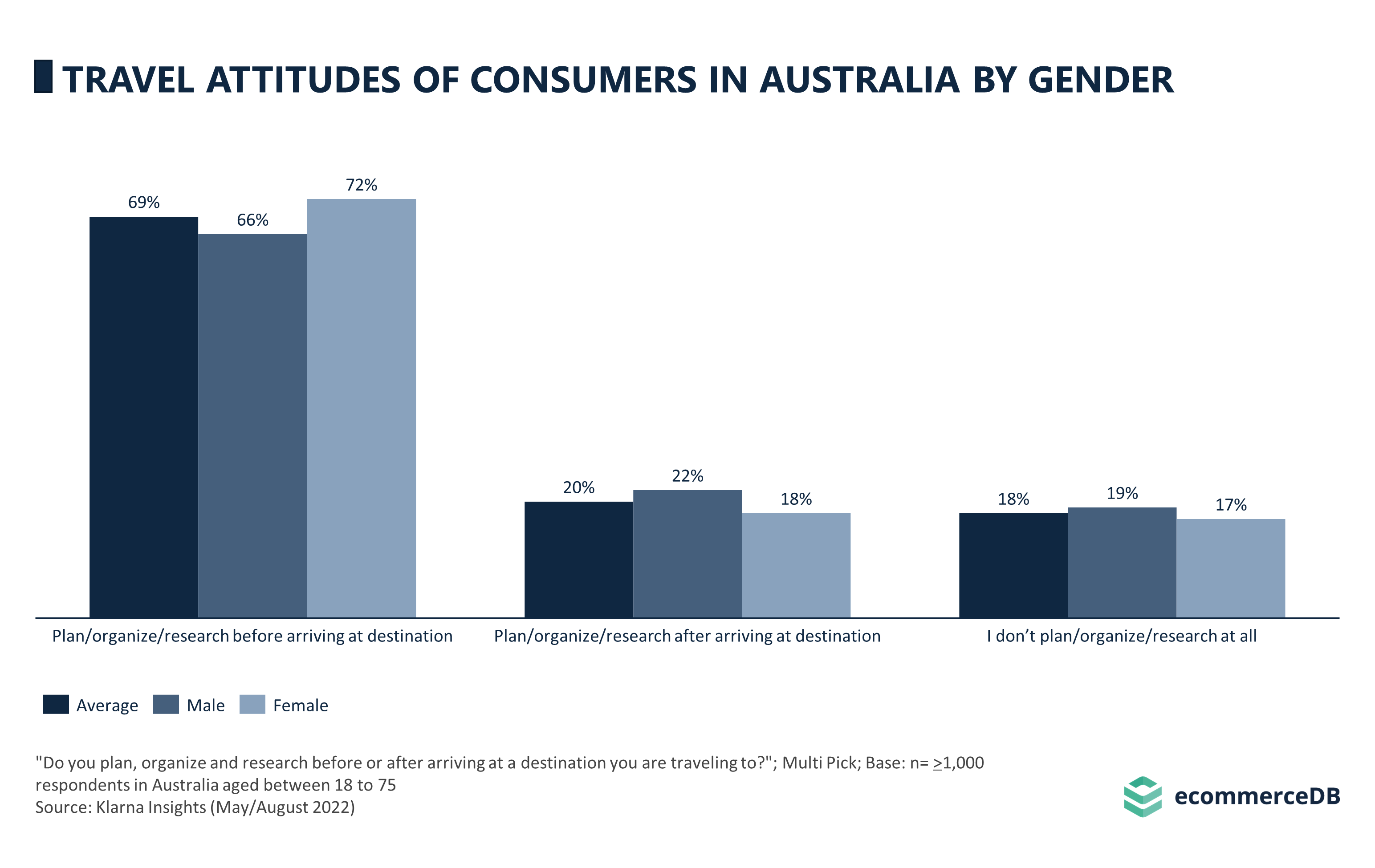 Travel Attitudes of Consumers in Australia by Gender