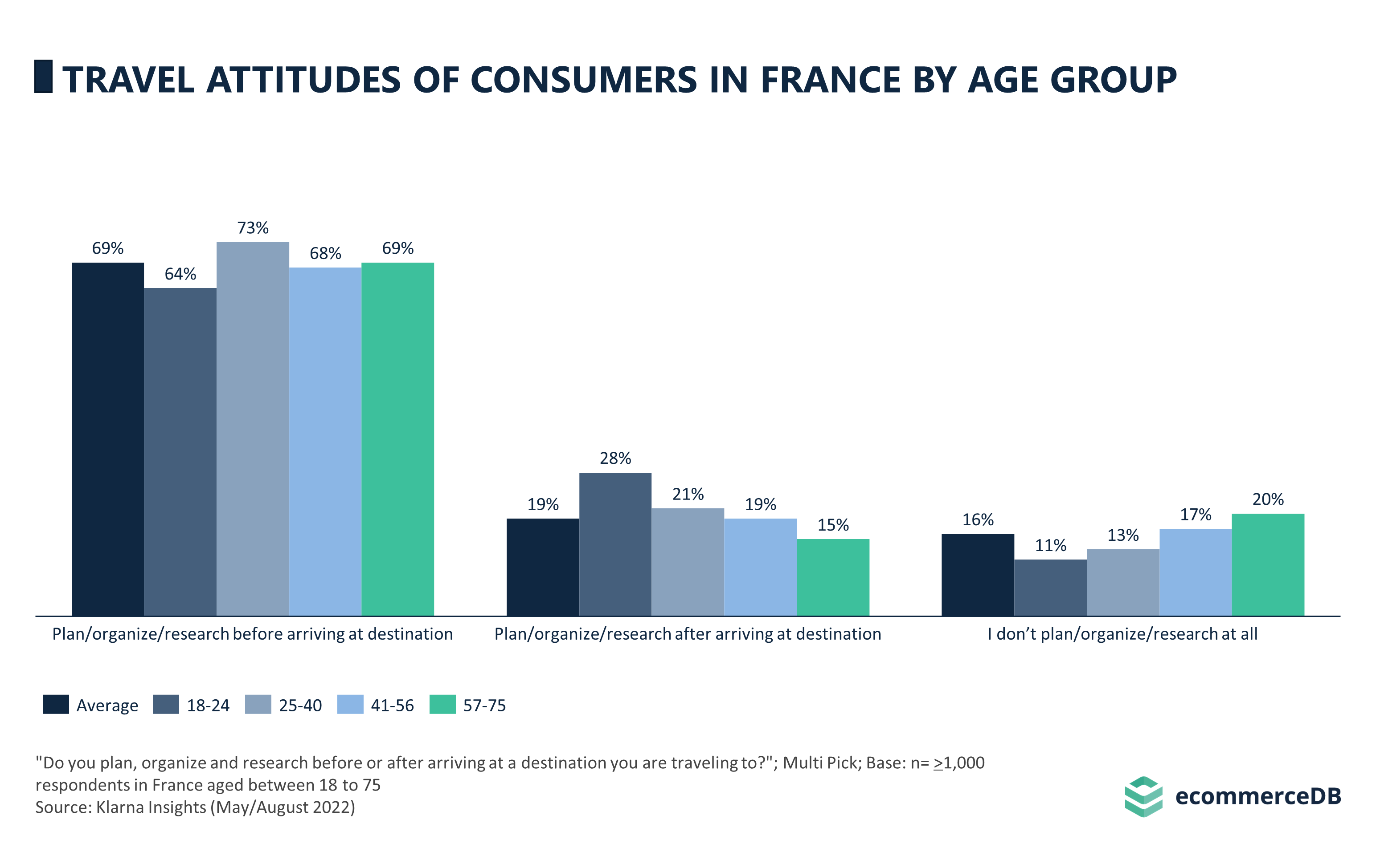 Travel Attitudes of Consumers in France by Age Group