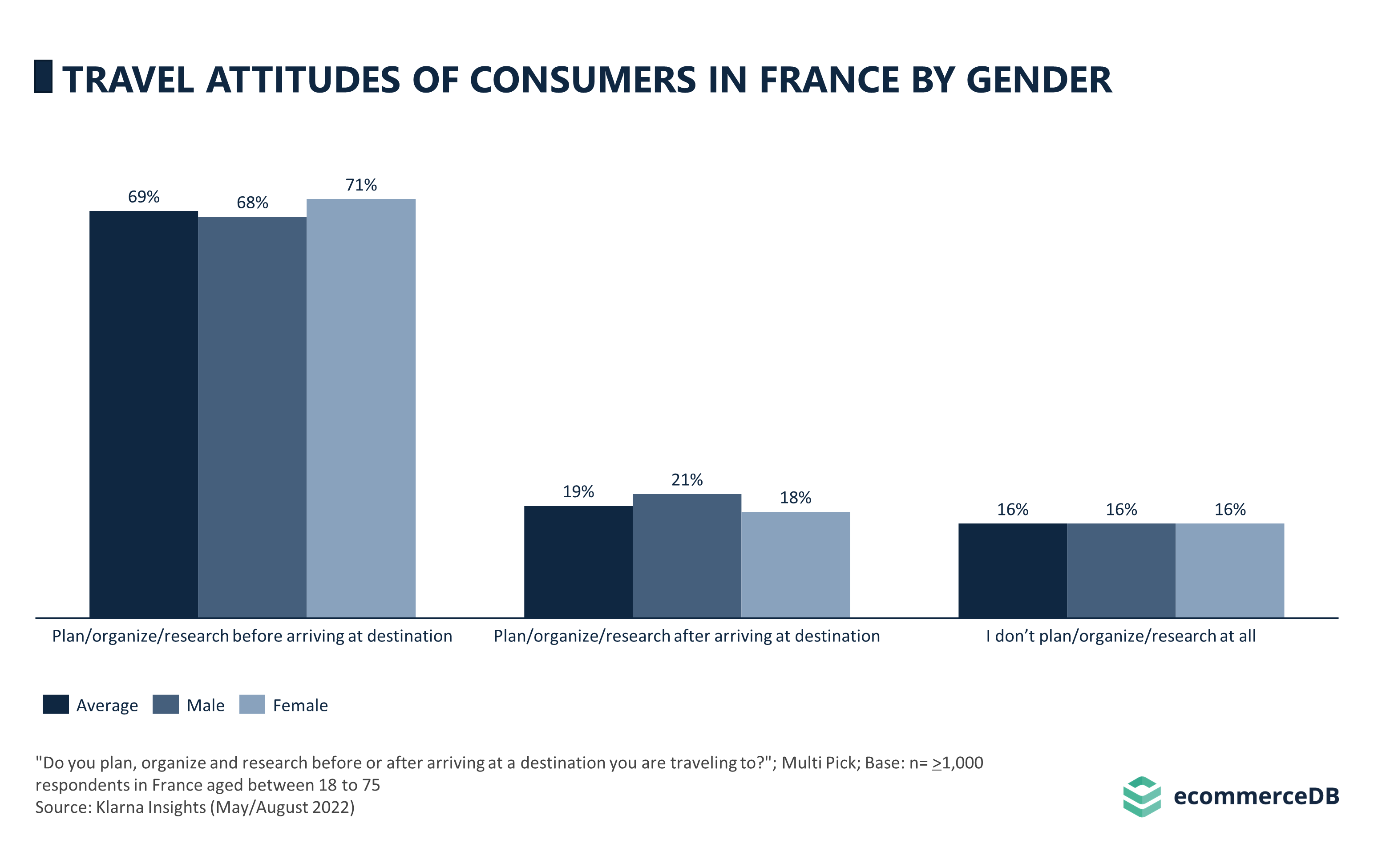 Travel Attitudes of Consumers in France by Gender