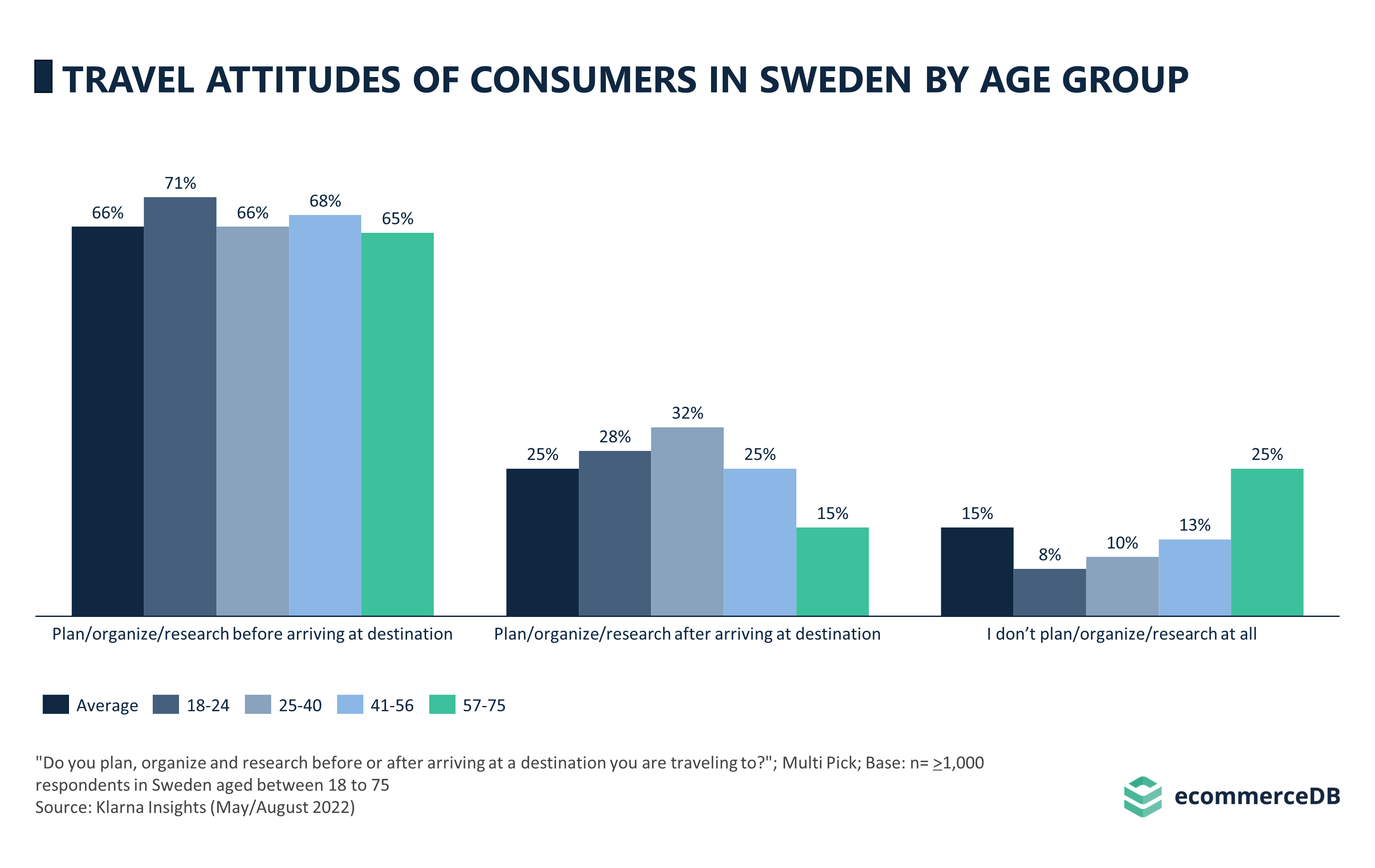 Travel Attitudes of Consumers in Sweden by Age Group