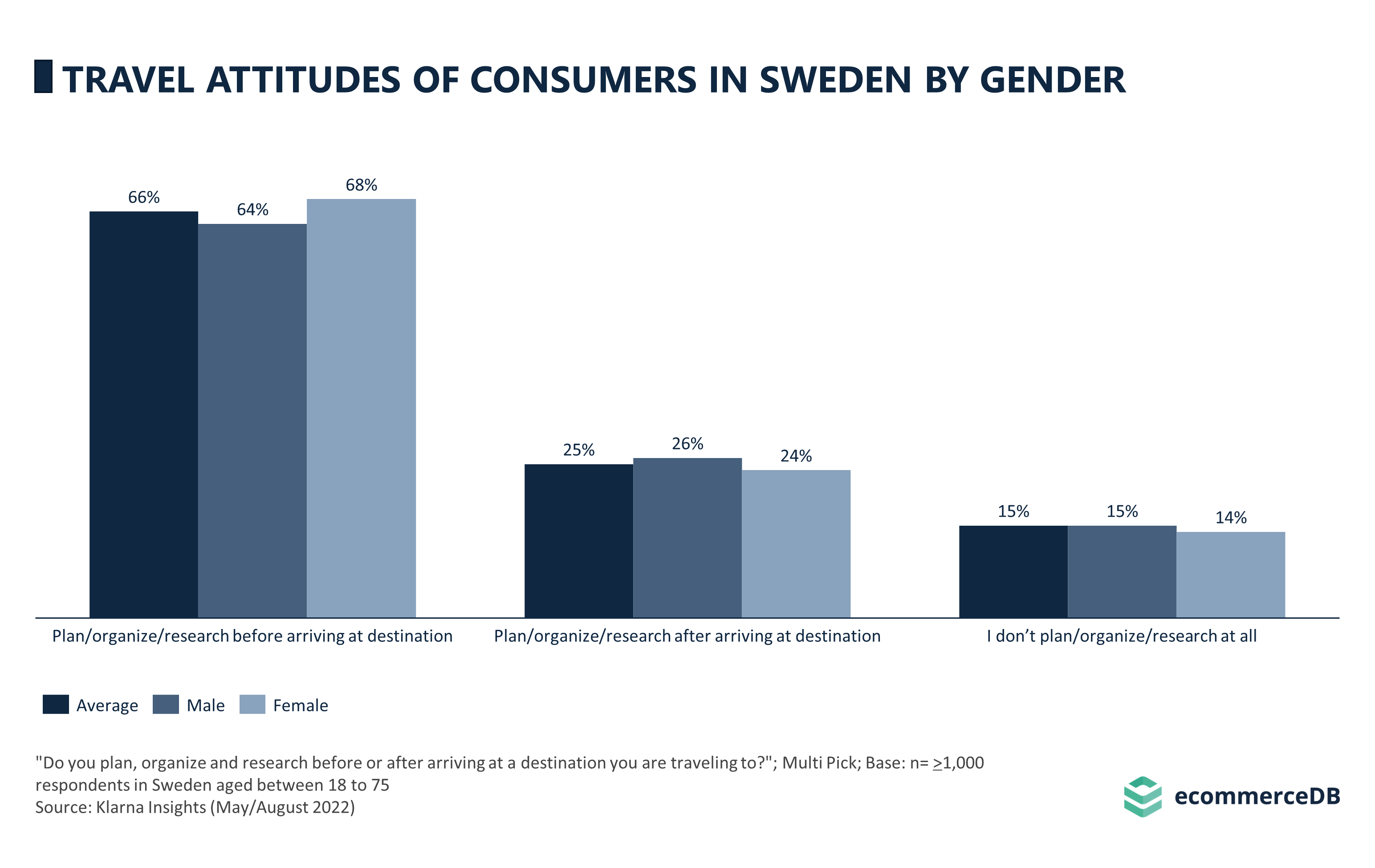 Travel Attitudes of Consumers in Sweden by Gender