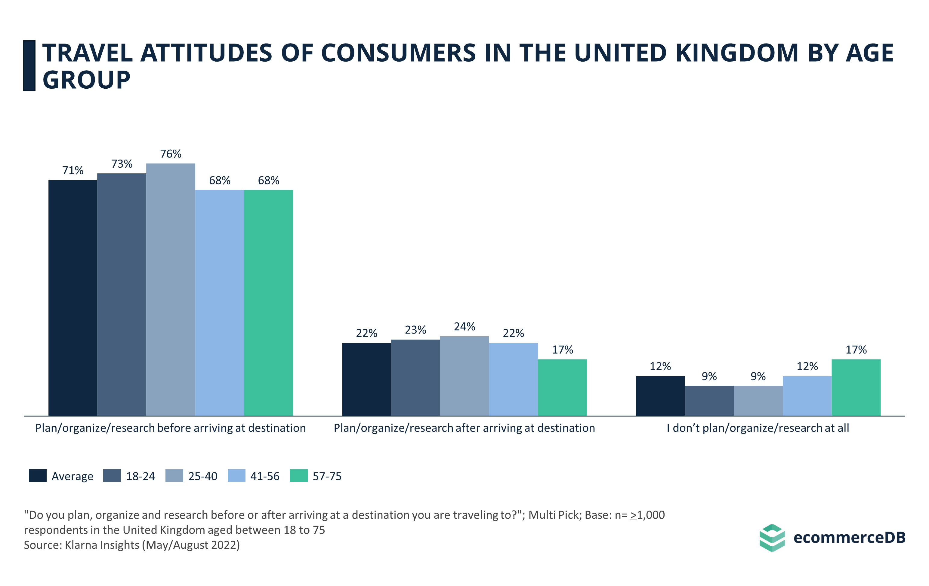 Travel Attitudes of Consumers in the United Kingdom by Age Group