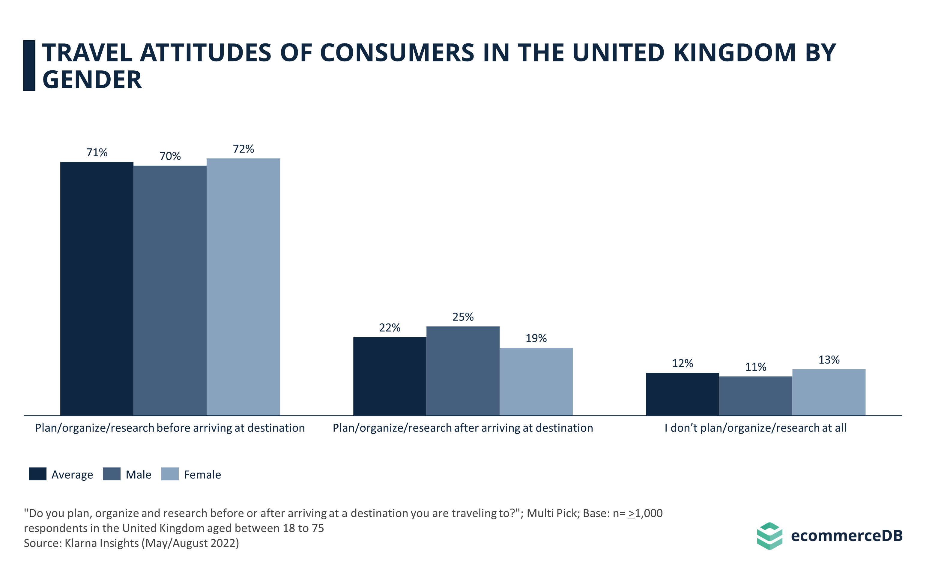 Travel Attitudes of Consumers in the United Kingdom by Gender