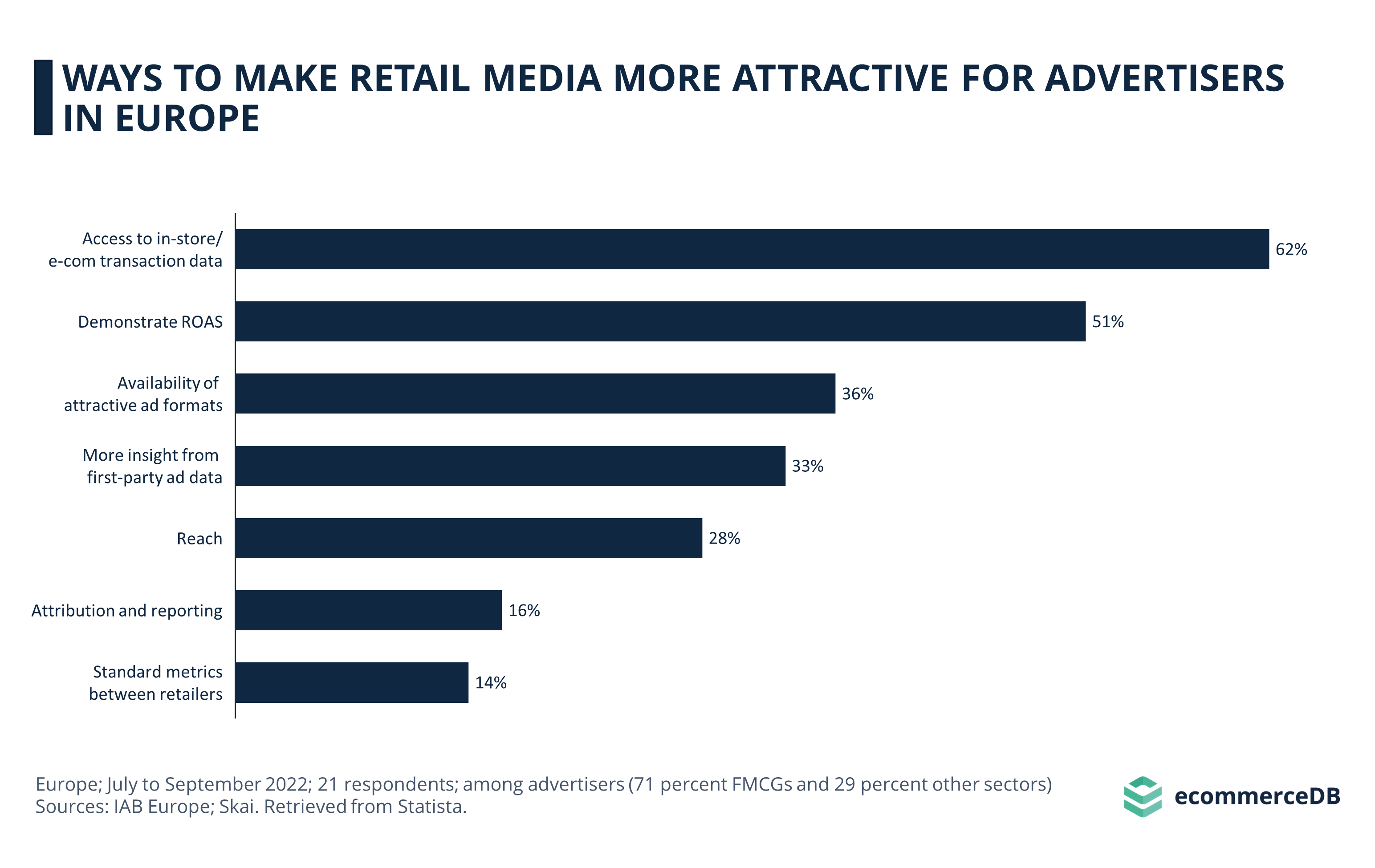 Ways to Make Retail Media More Attractive for Advertisers in Europe