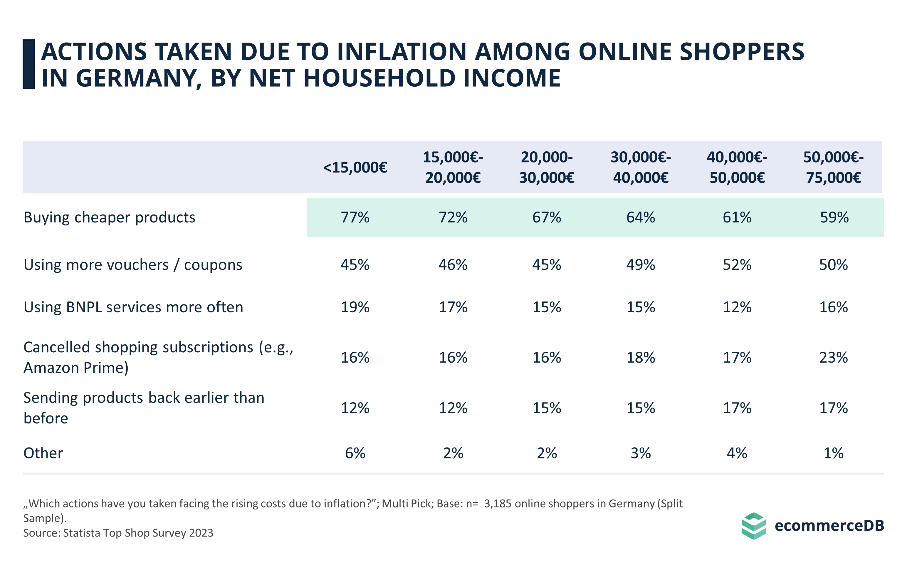 Actions Taken by Online Shoppers Due to Inflation by Income