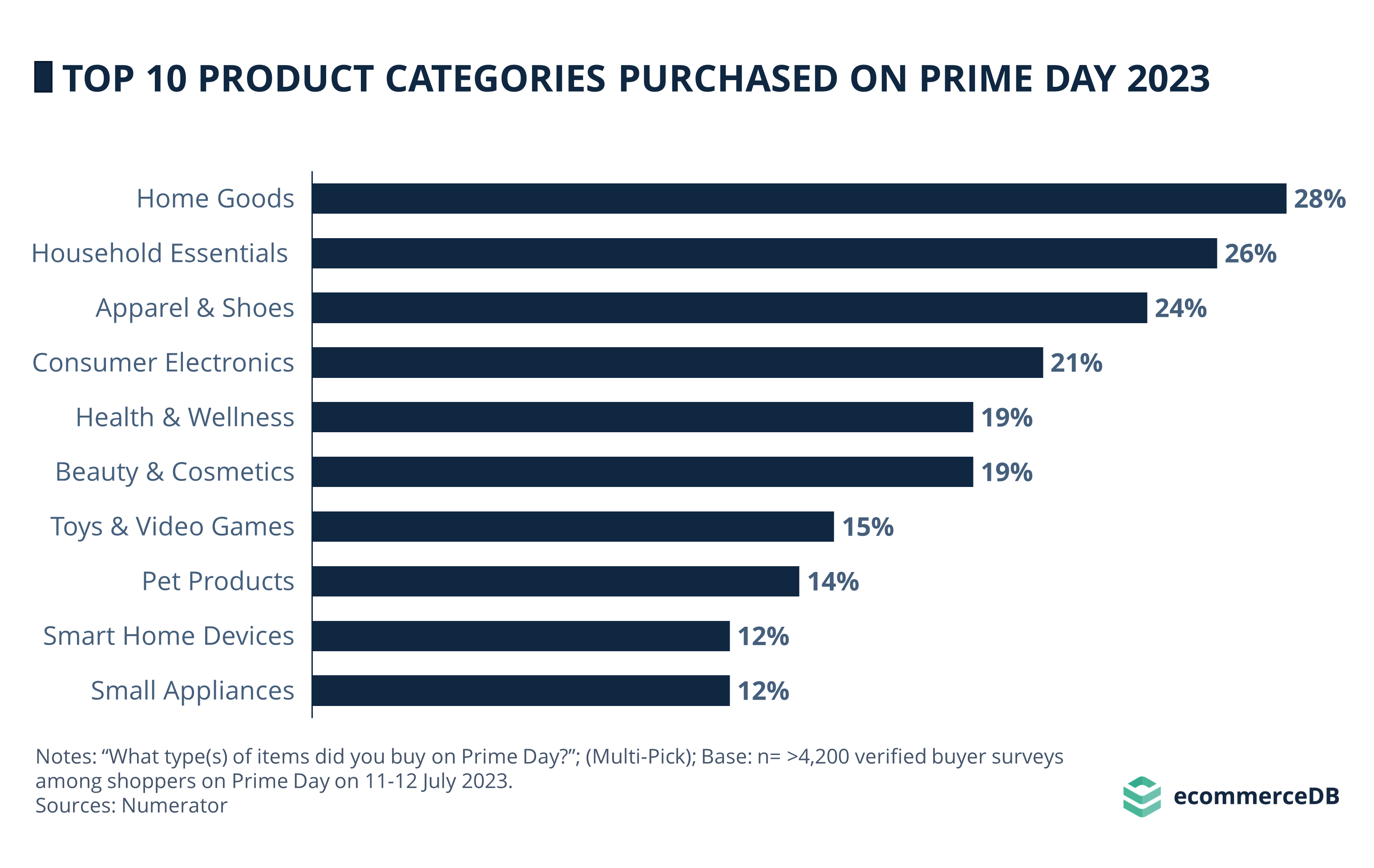 Amazon Prime Day 2023 Categories Purchased