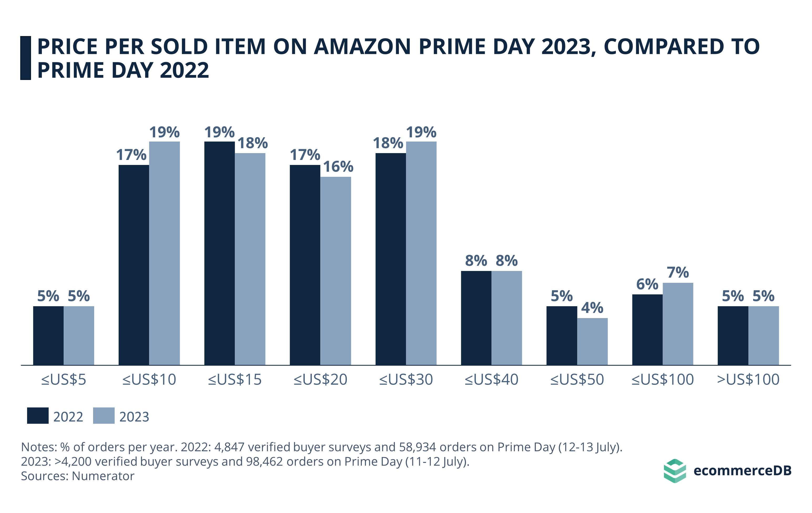Amazon Prime Day 2023 Price per Item Sold vs 2022