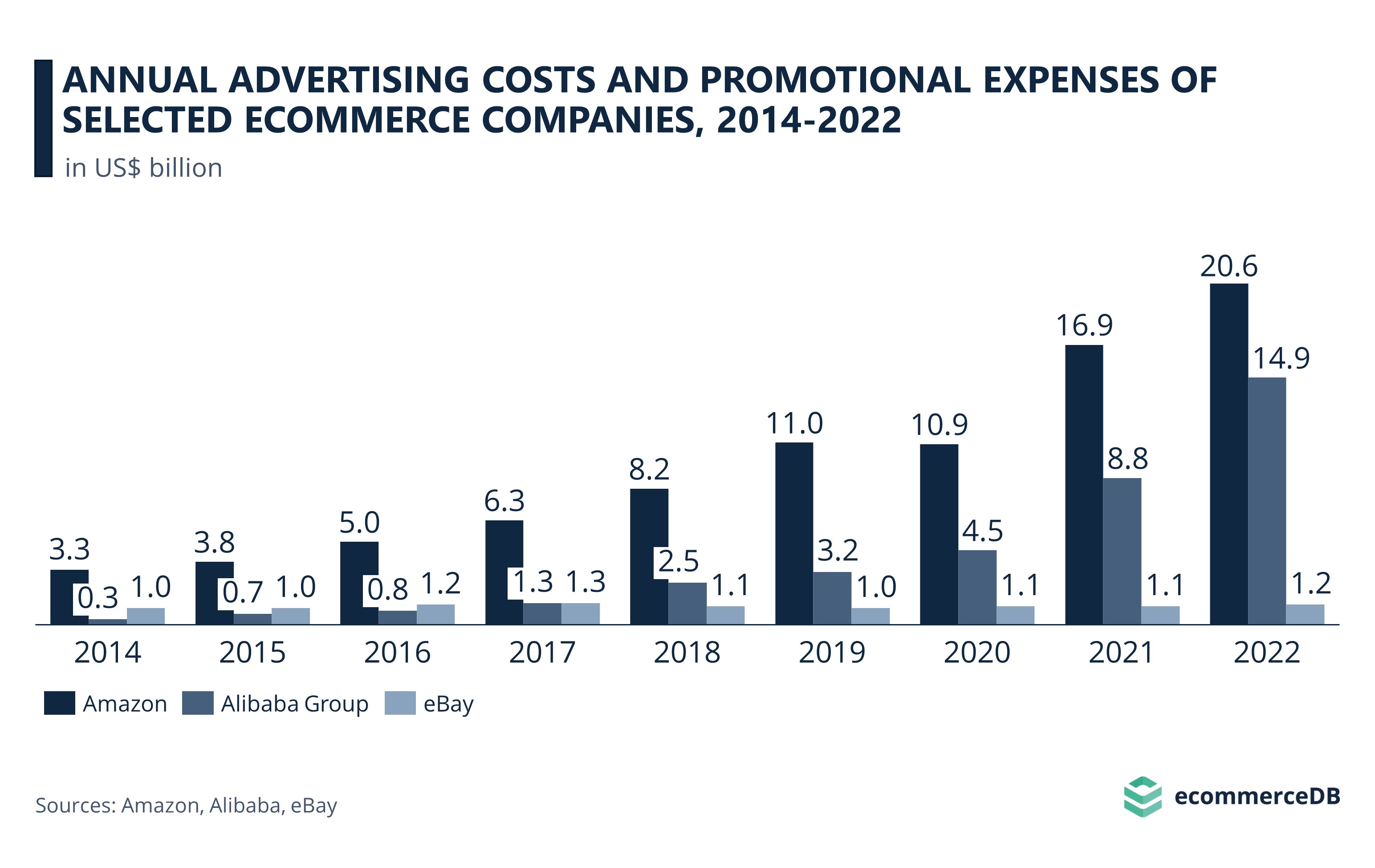 Annual Advertising Costs and Promotional Expenses of Selected eCommerce Companies, 2014-2022_1