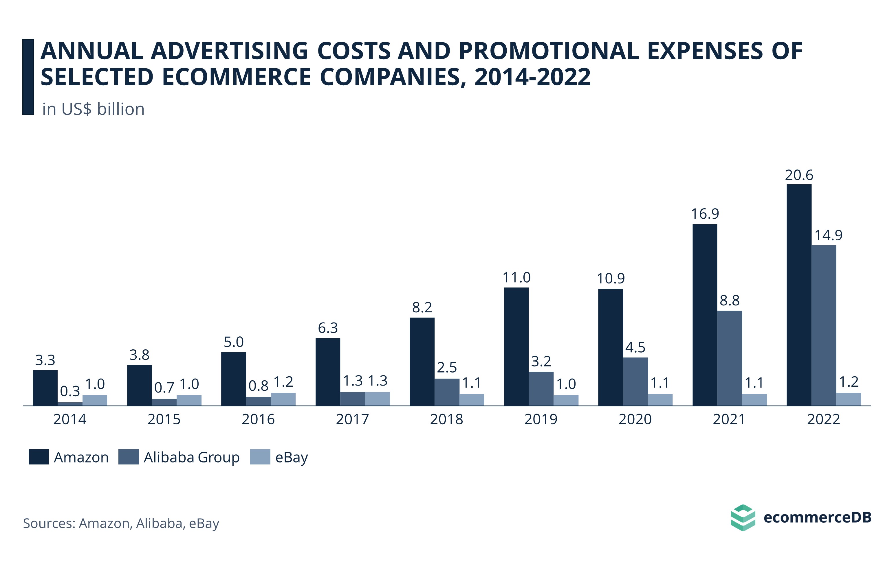 Annual Advertising Costs and Promotional Expenses of Selected eCommerce Companies, 2014-2022