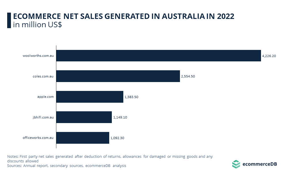 eCommerce Net Sales Generated in Australia in 2022