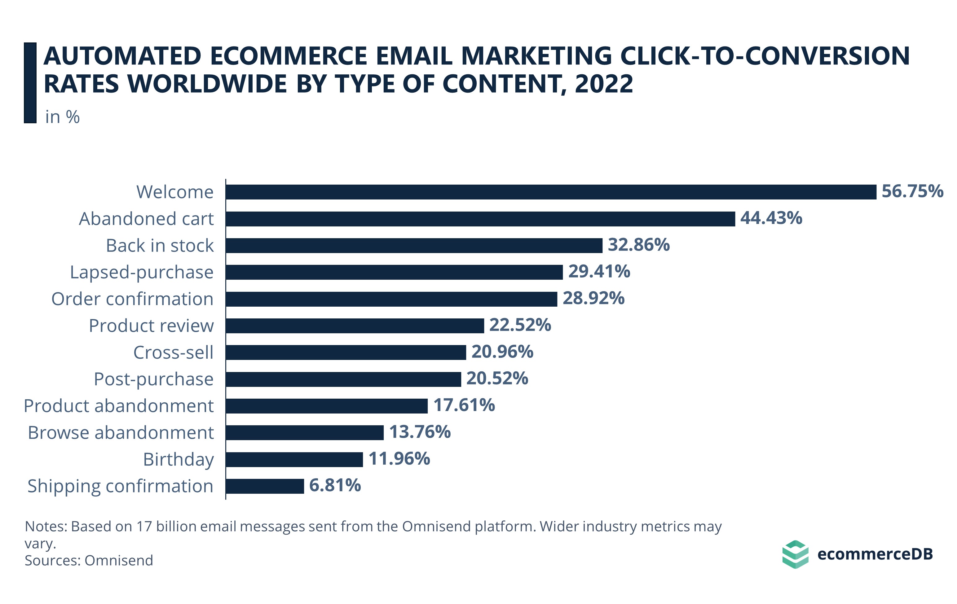 Automated eCommerce email marketing Click-to-Conversion rates worldwide by type of content, 2022