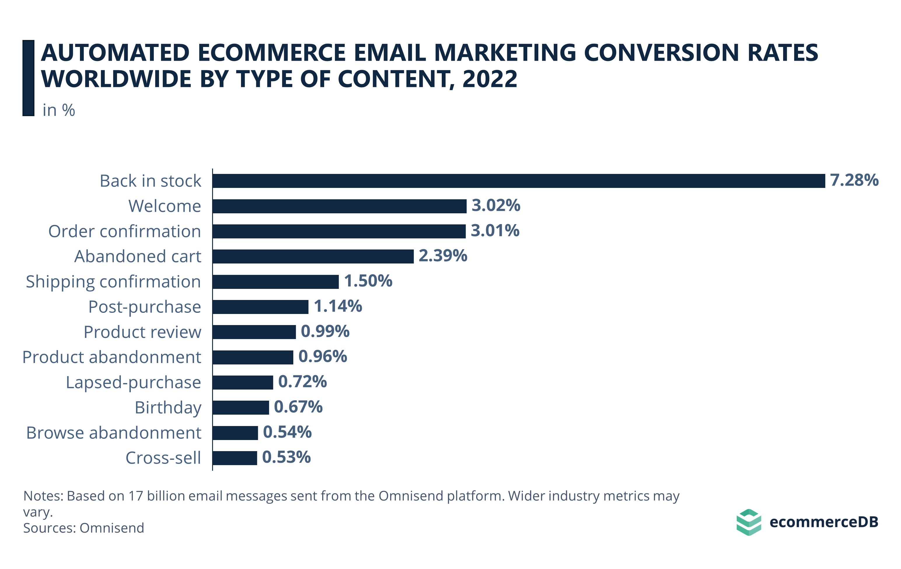 Automated eCommerce email marketing conversion rates worldwide by type of content, 2022
