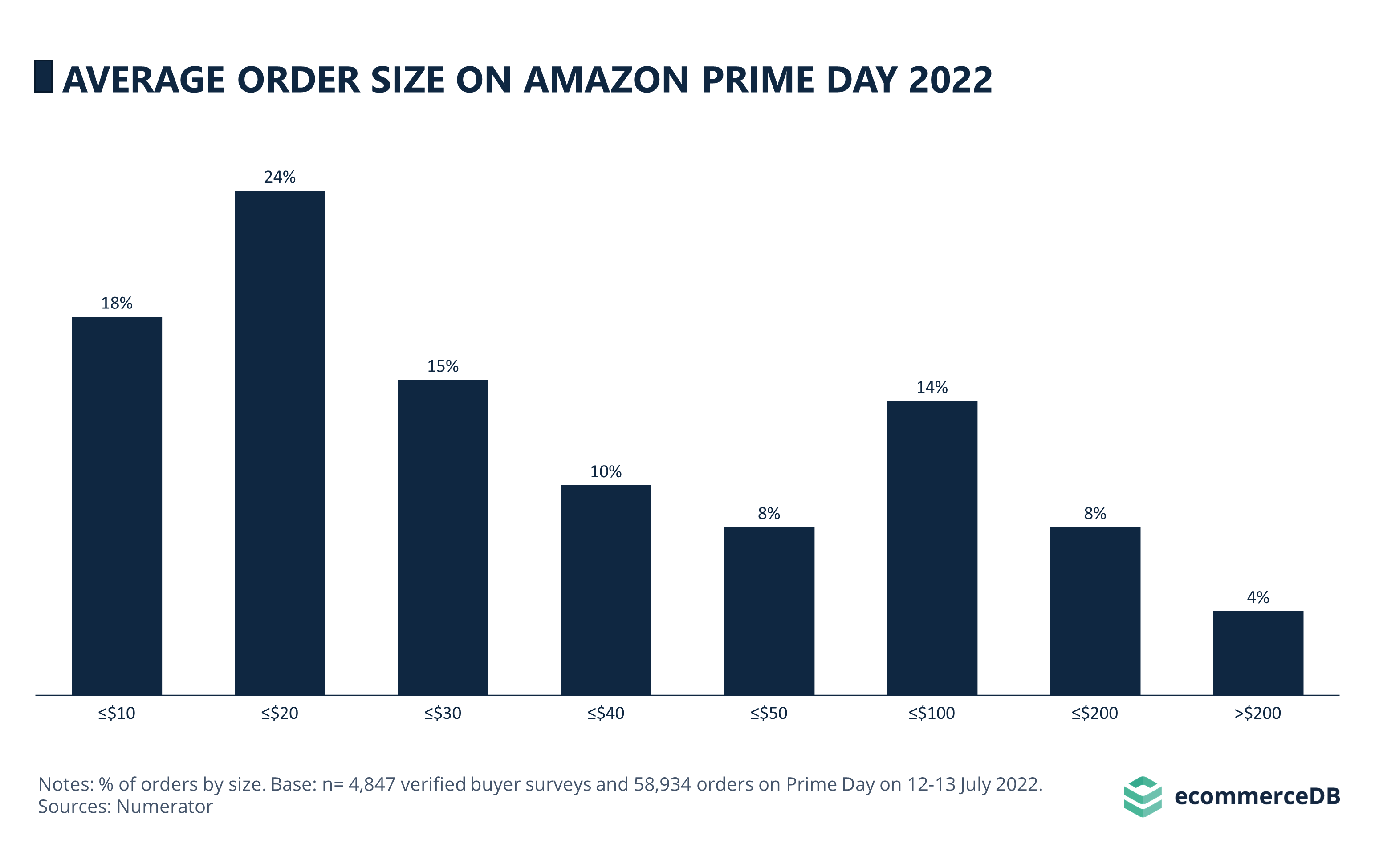 Average Order Value on Amazon Prime Day 2022