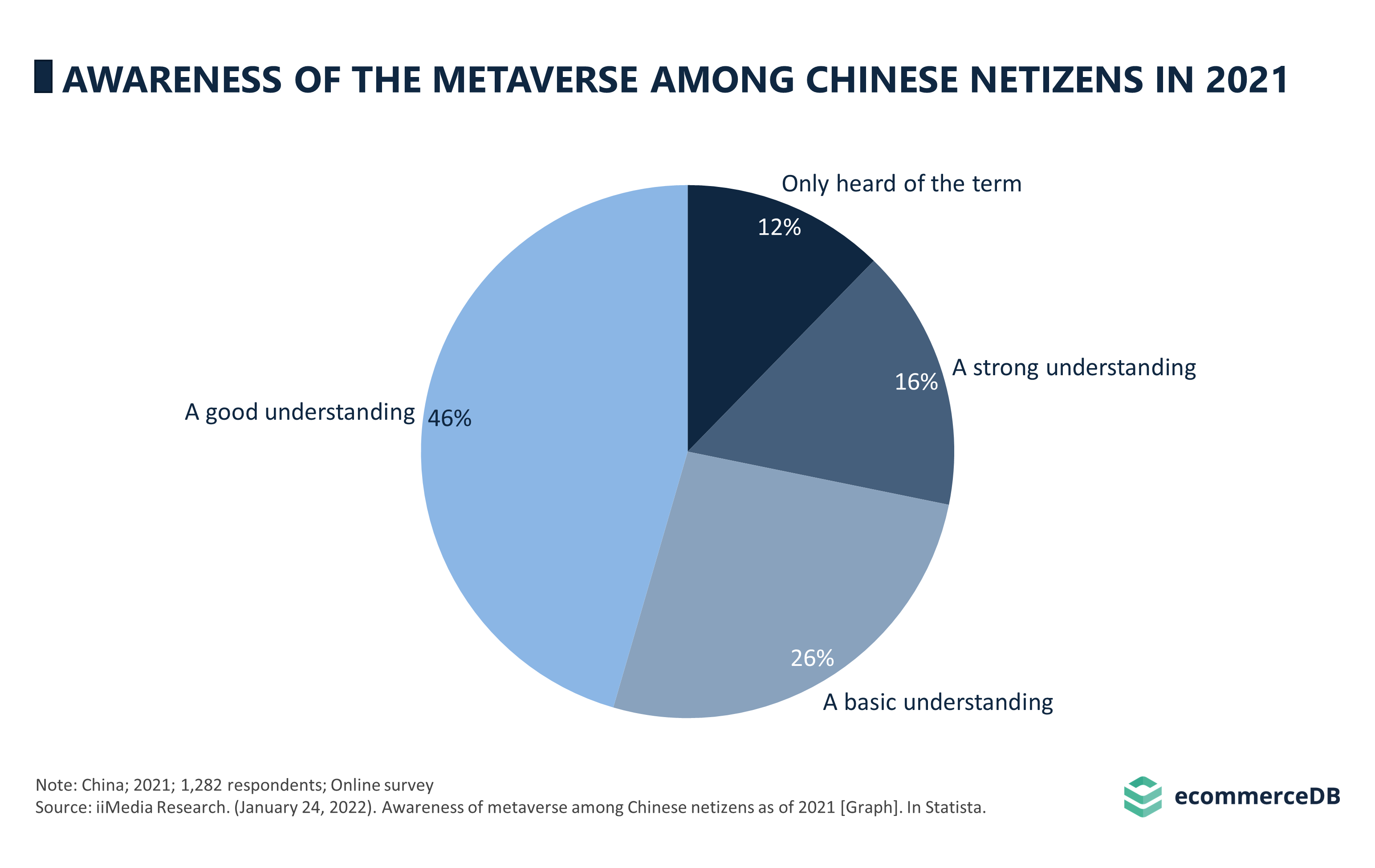 Awareness of the Metaverse Among Chinese Netizens in 2021