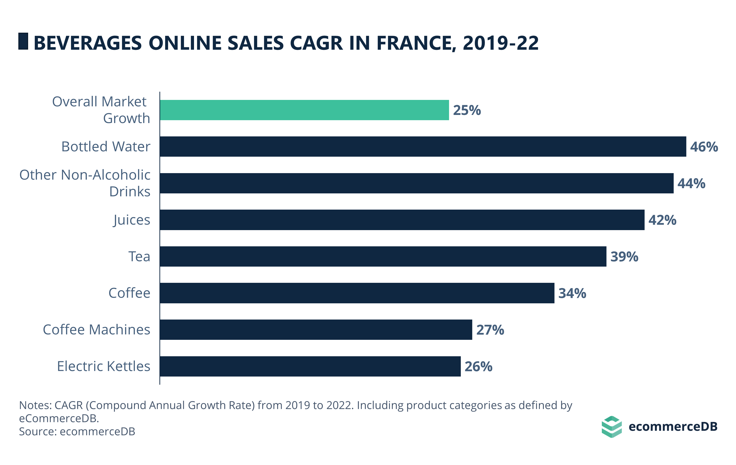 Beverages Online Sales CAGR (19-22) in France