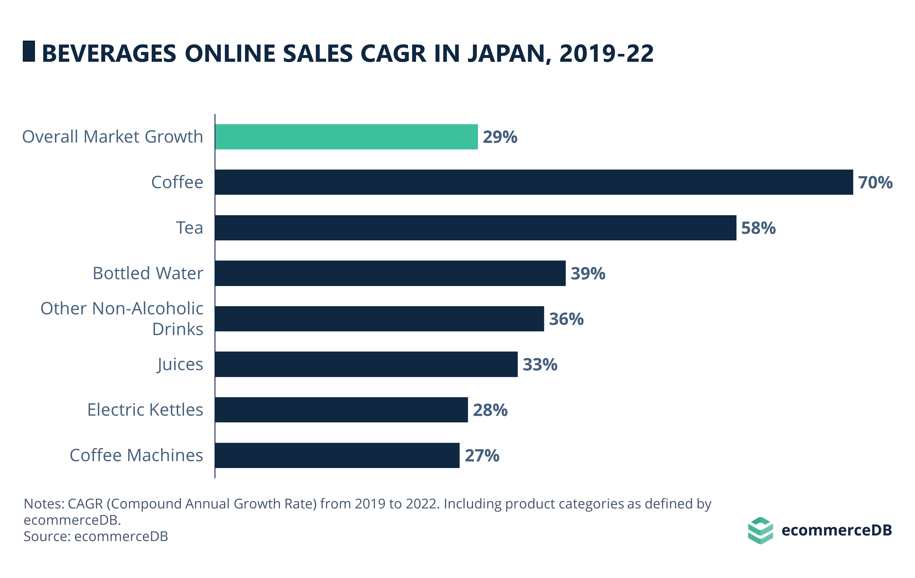Beverages Online Sales CAGR (19-22) in Japan