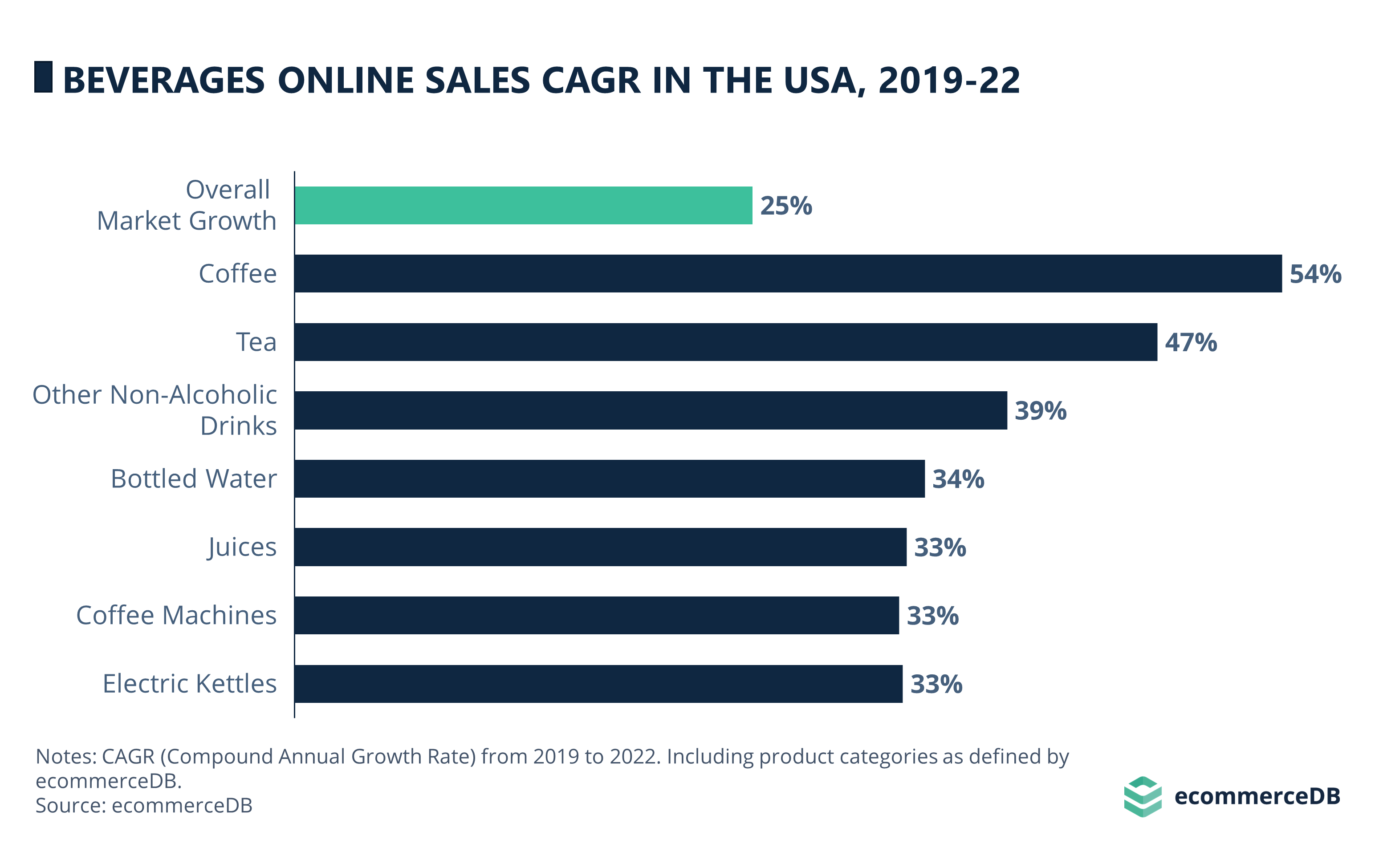 Beverages Online Sales CAGR (2019-2022) in the U.S.