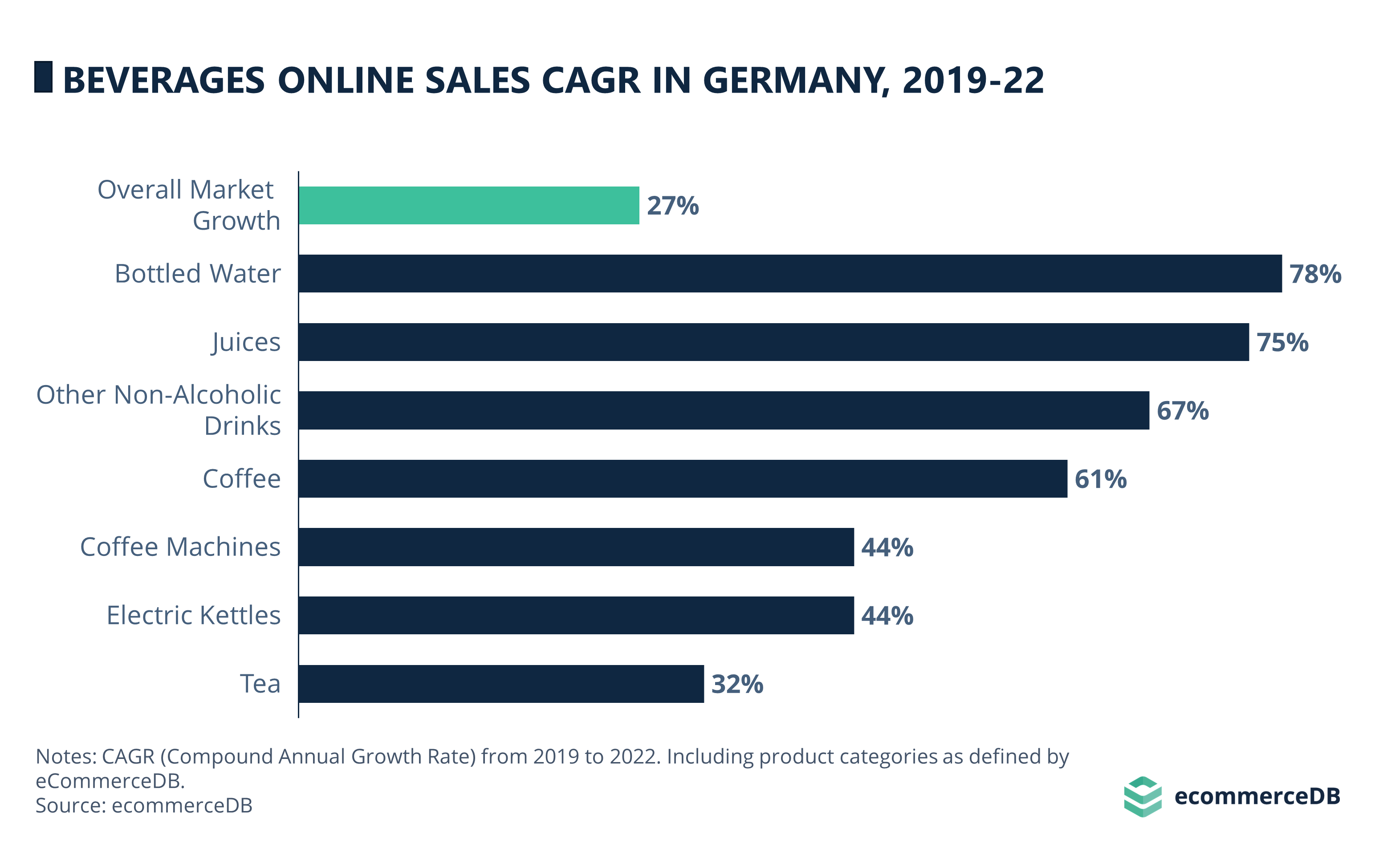 Beverages Online Sales CAGR in Germany, 19-22
