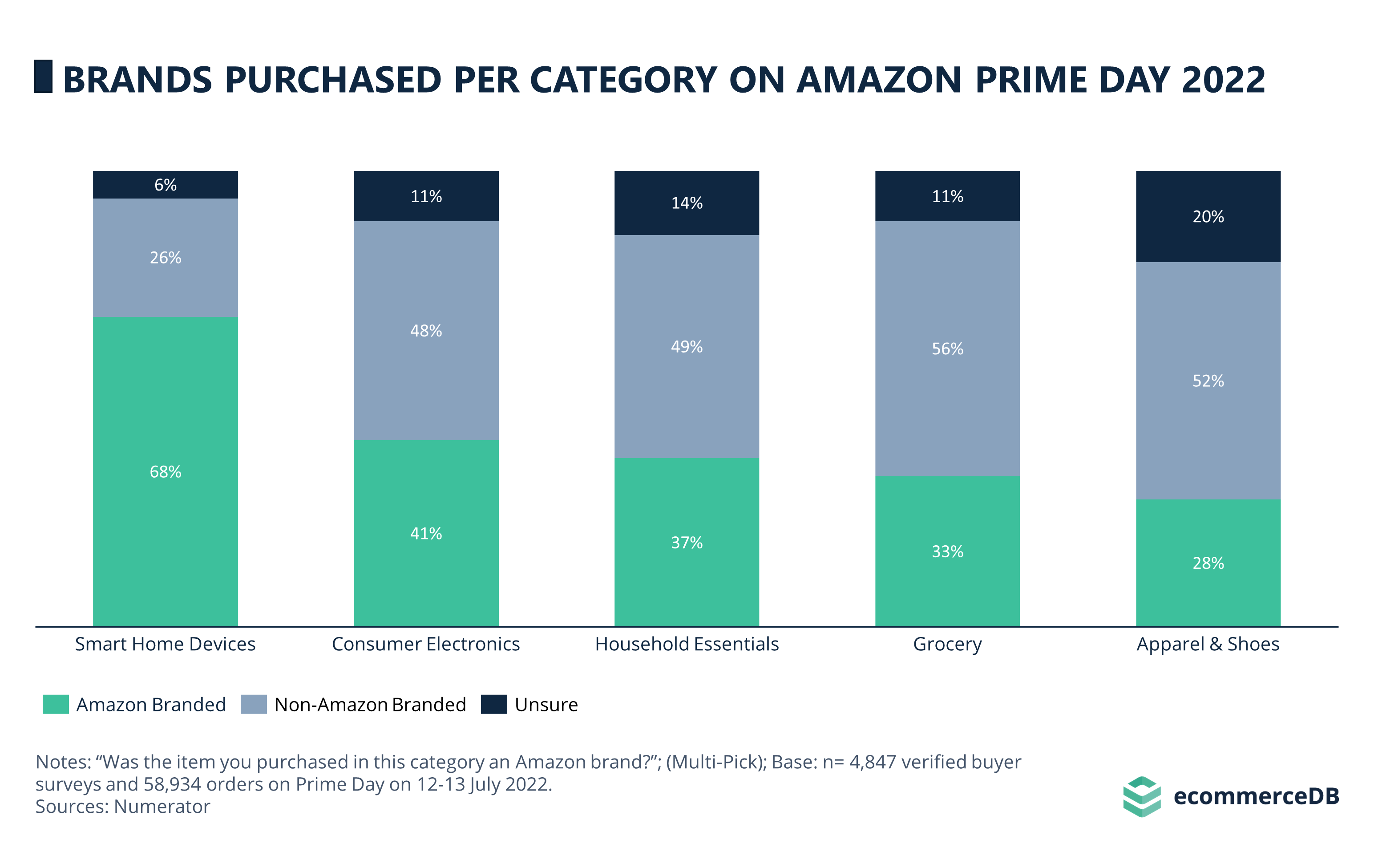 Brands Purchased per Category on Amazon Prime Day 2022