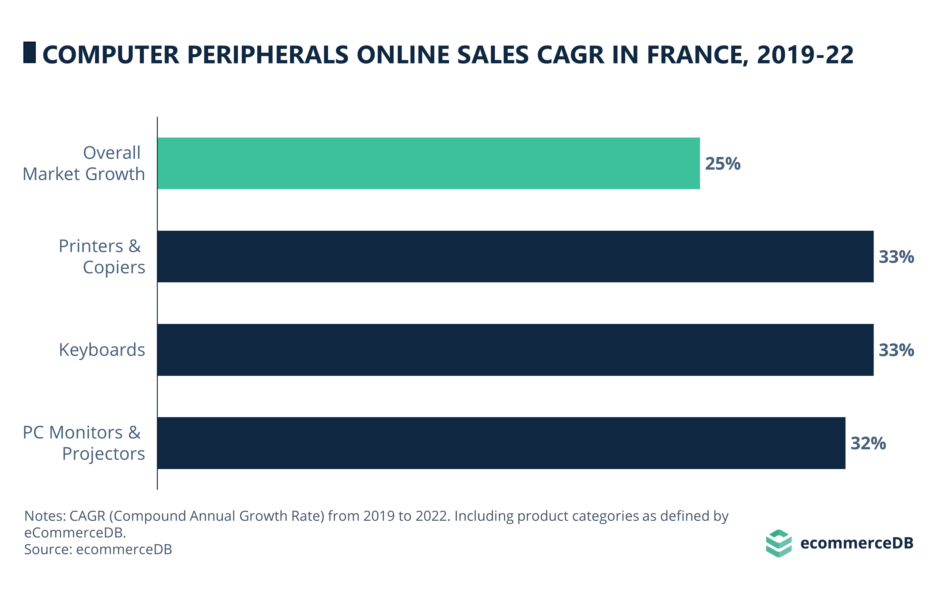 Computer Peripherals Online Sales CAGR (19-22) in France