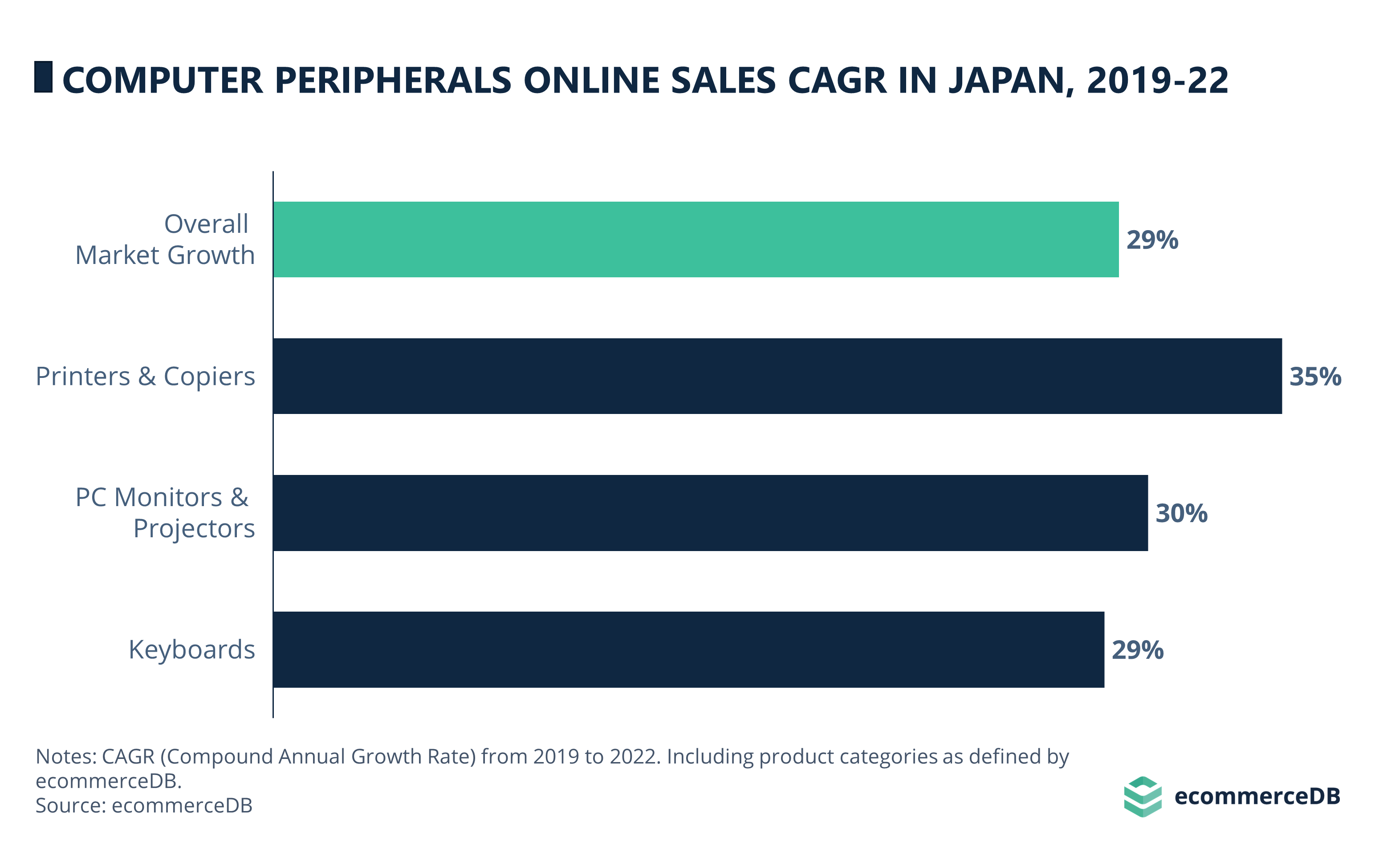 Computer Peripherals Online Sales CAGR (19-22) in Japan