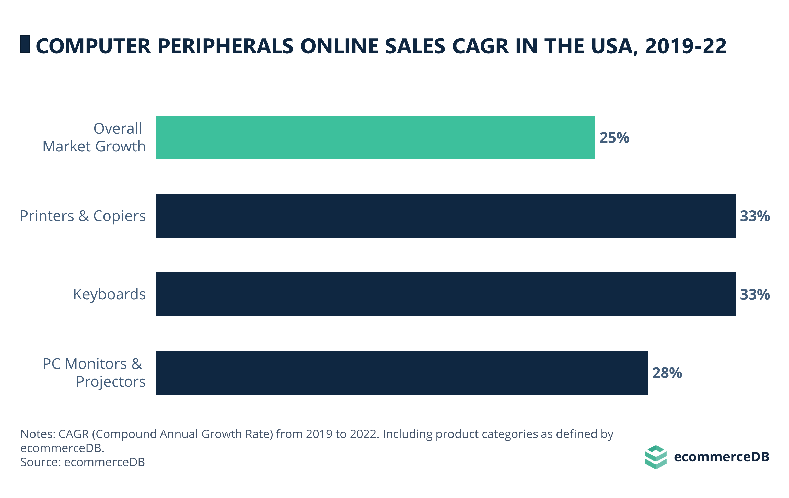 Computer Peripherals Online Sales CAGR (2019-2022) in the U.S.