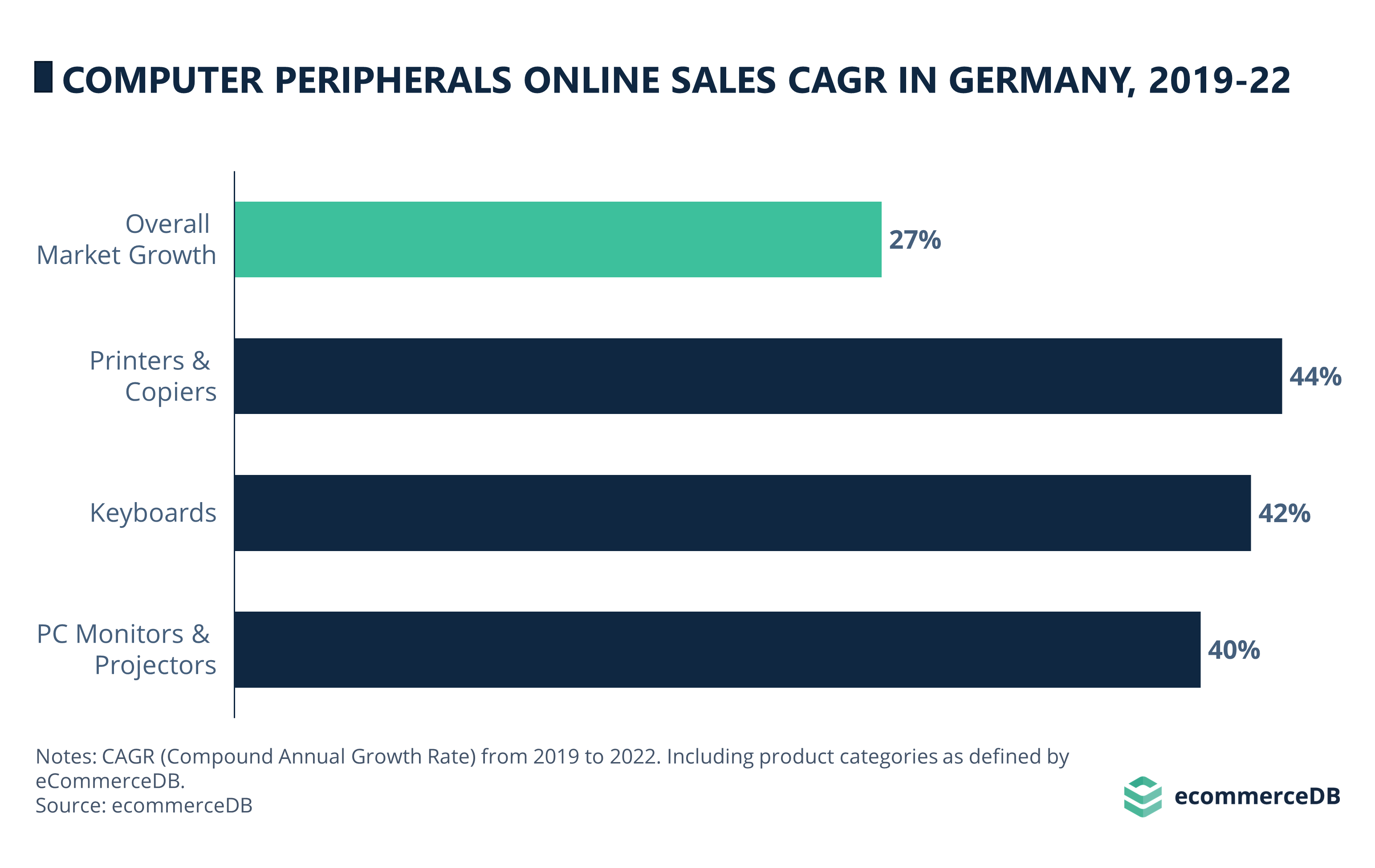 Computer Peripherals Online Sales CAGR in Germany, 19-22