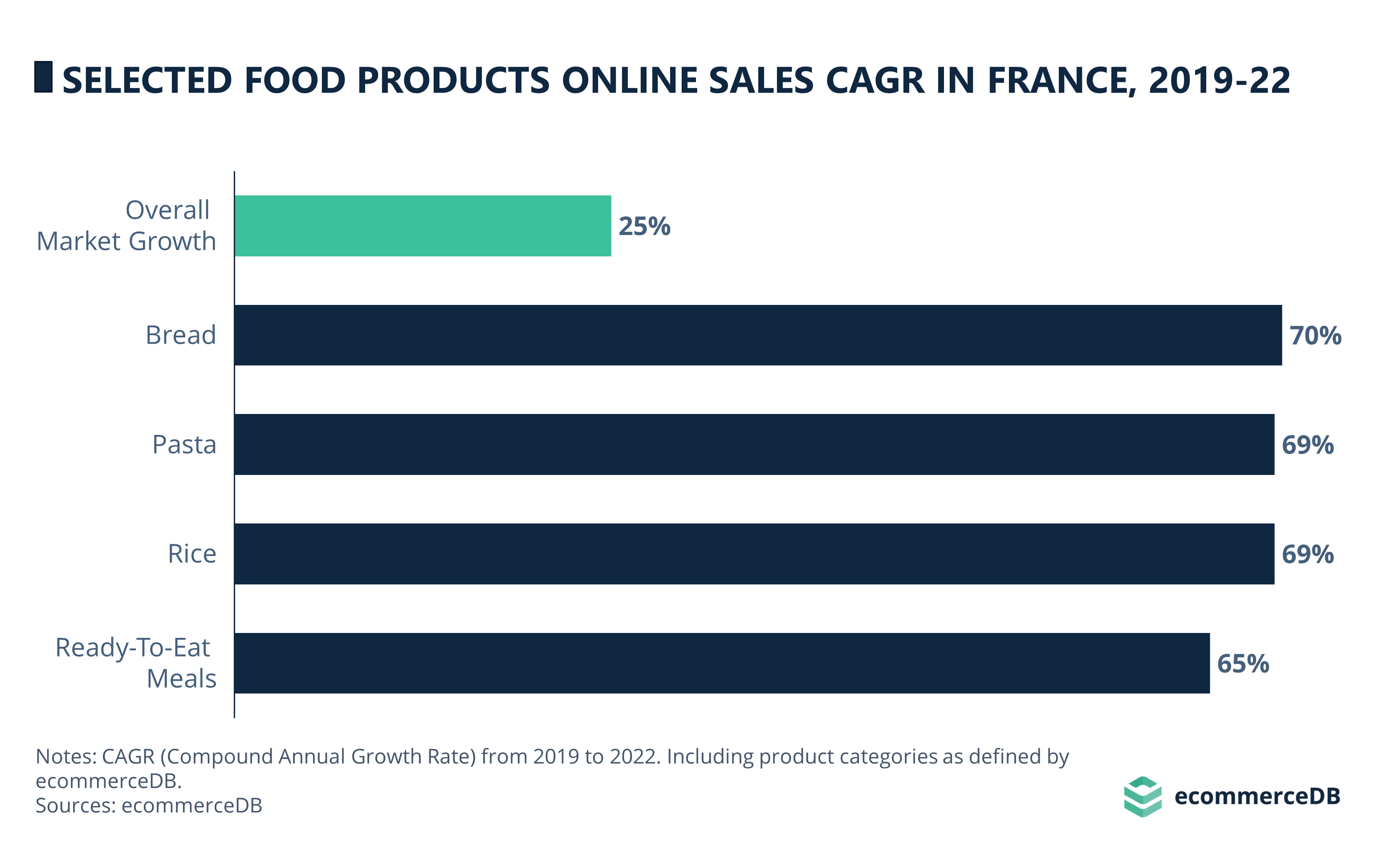 Convenience & Other Food Online Sales CAGR (19-22) in France