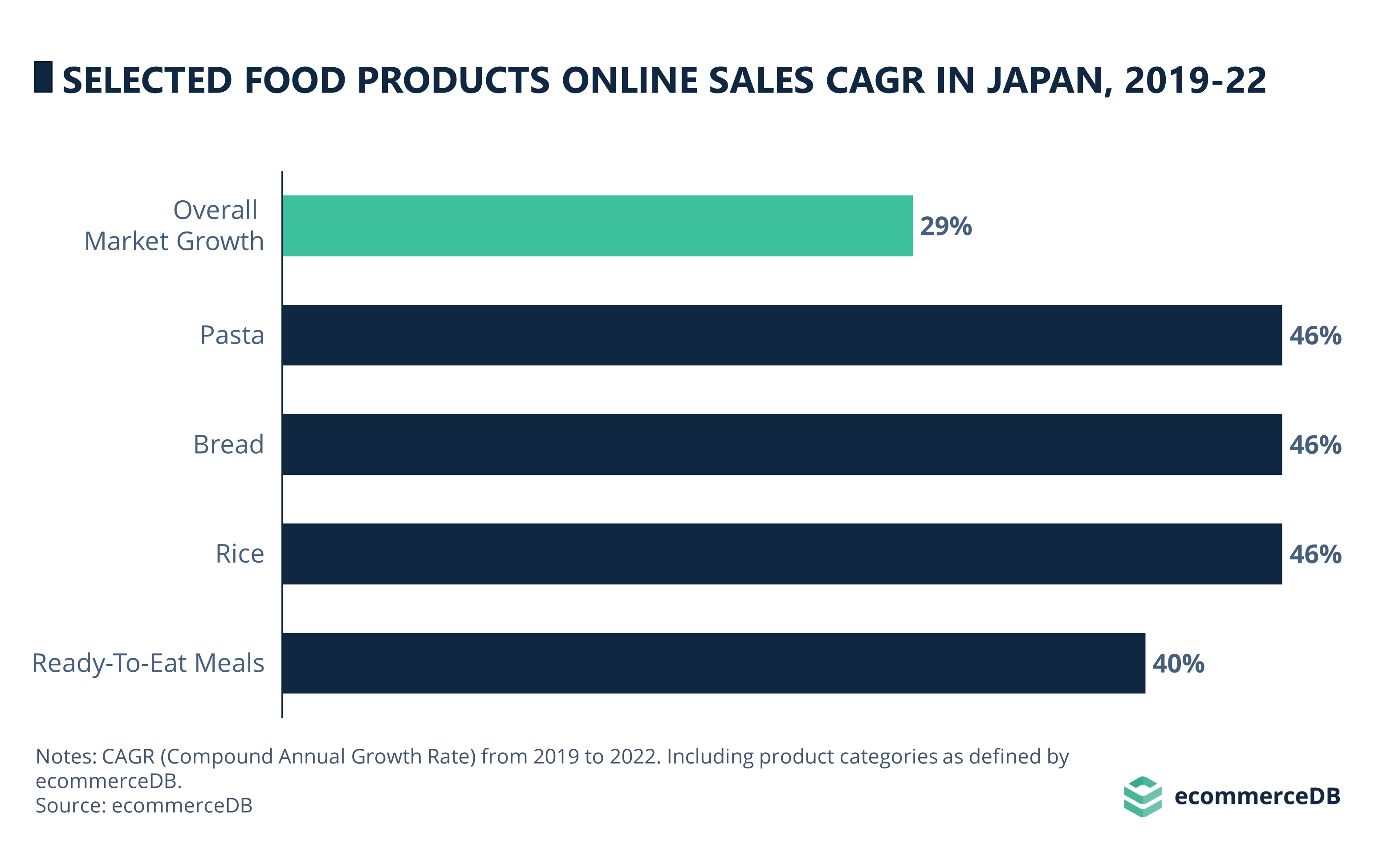 Convenience & Other Food Online Sales CAGR (19-22) in Japan