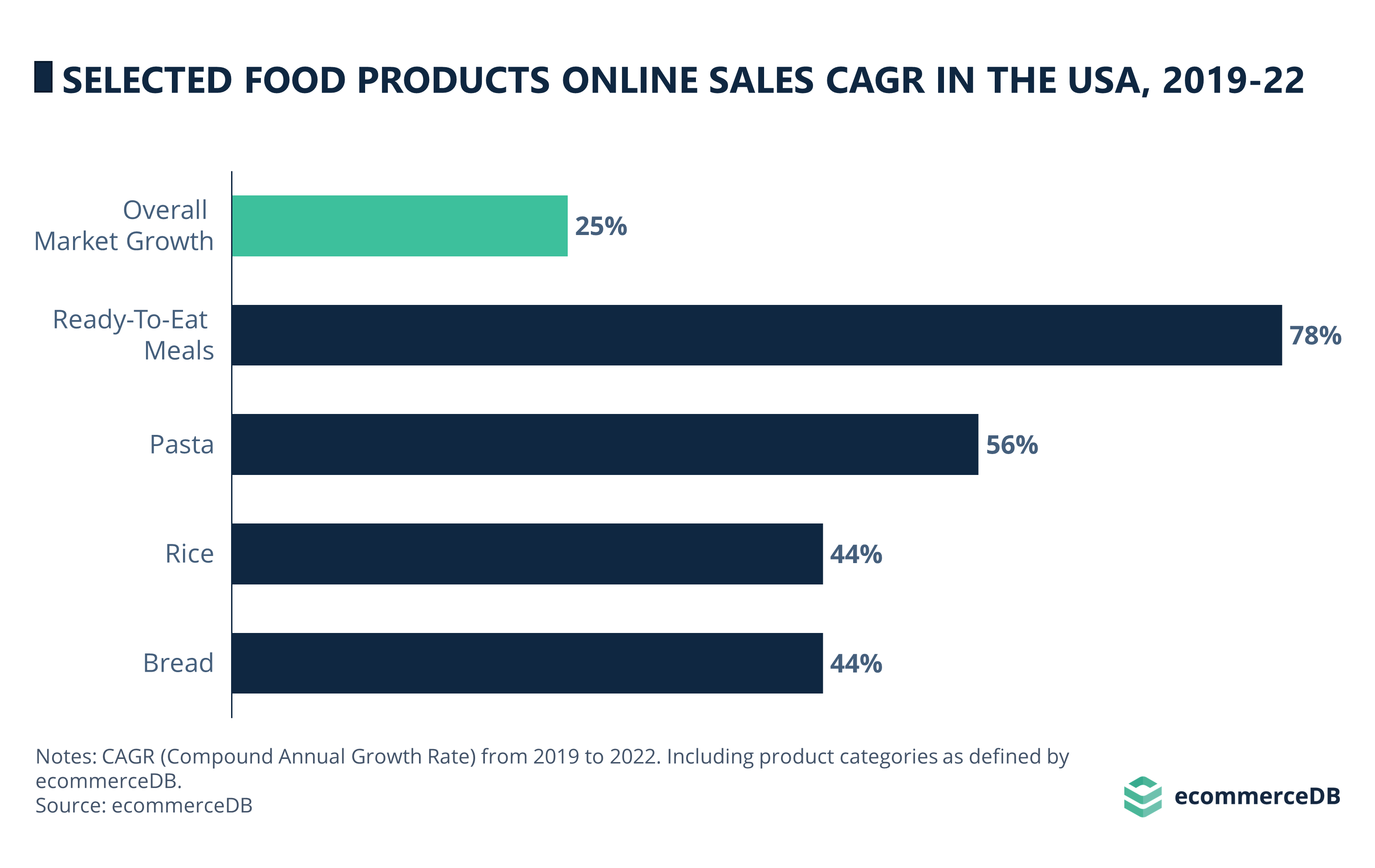 Convenience & Other Food Online Sales CAGR (2019-2022) in the U.S.