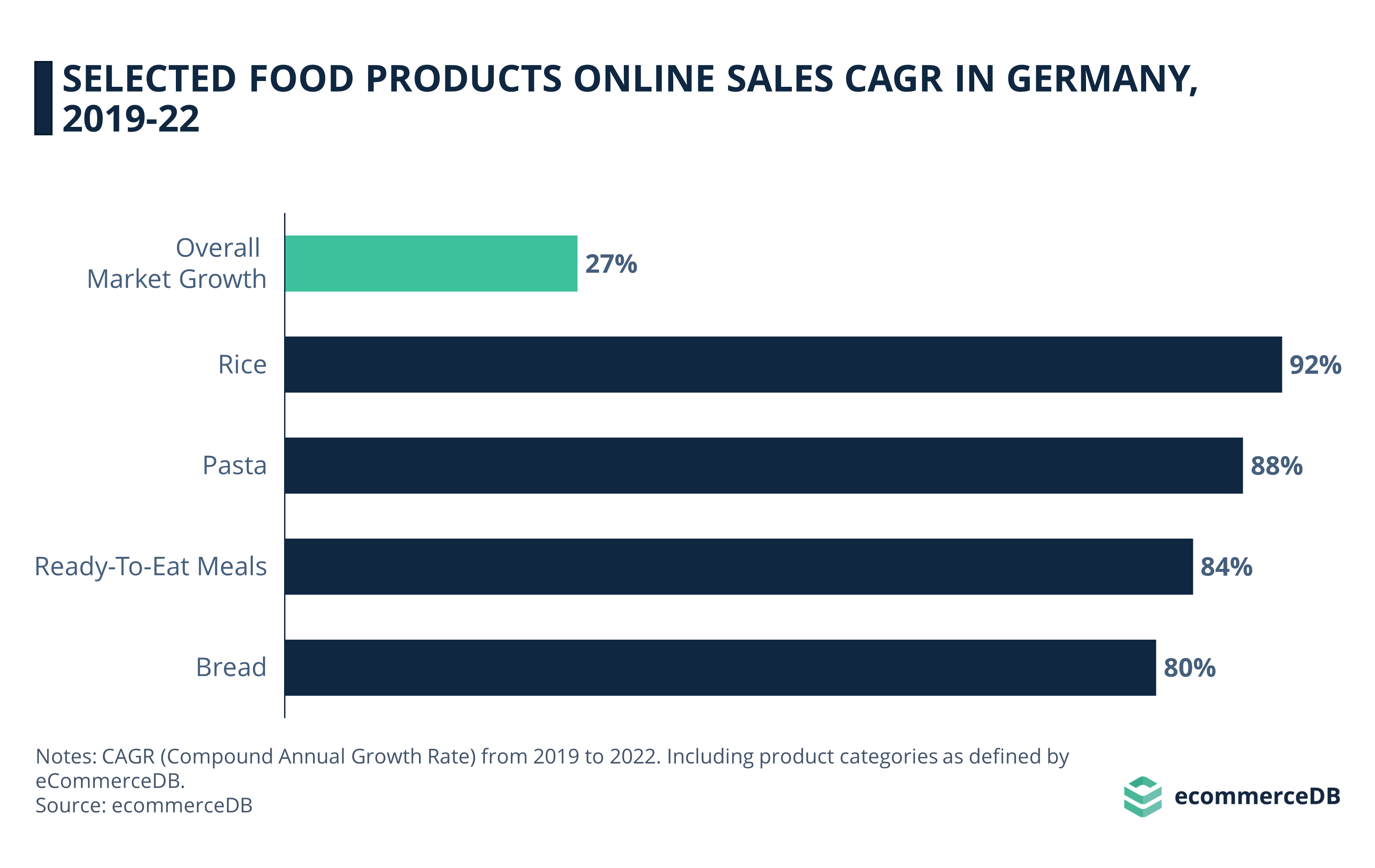 Convenience & Other Food Online Sales CAGR in Germany, 19-22