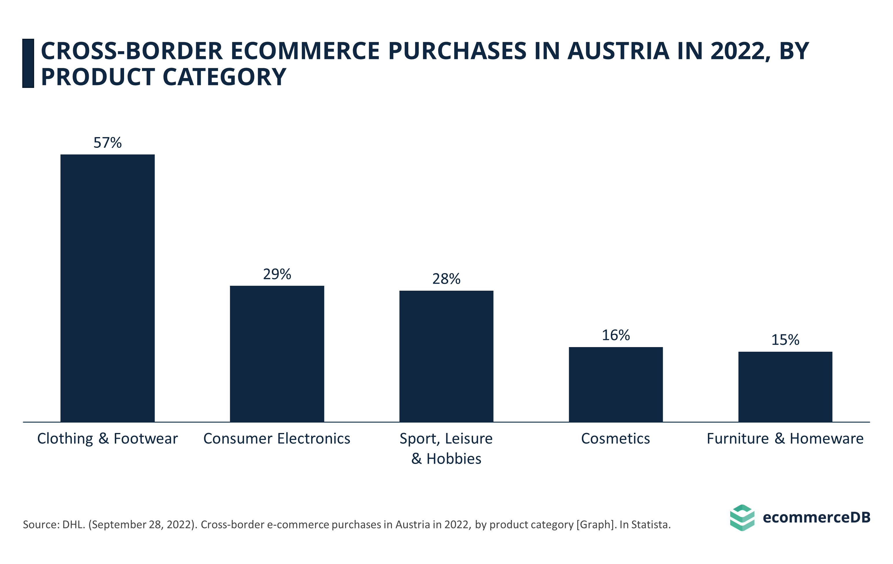 Cross-Border eCommerce Purchases in Austria in 2022, by Product Category