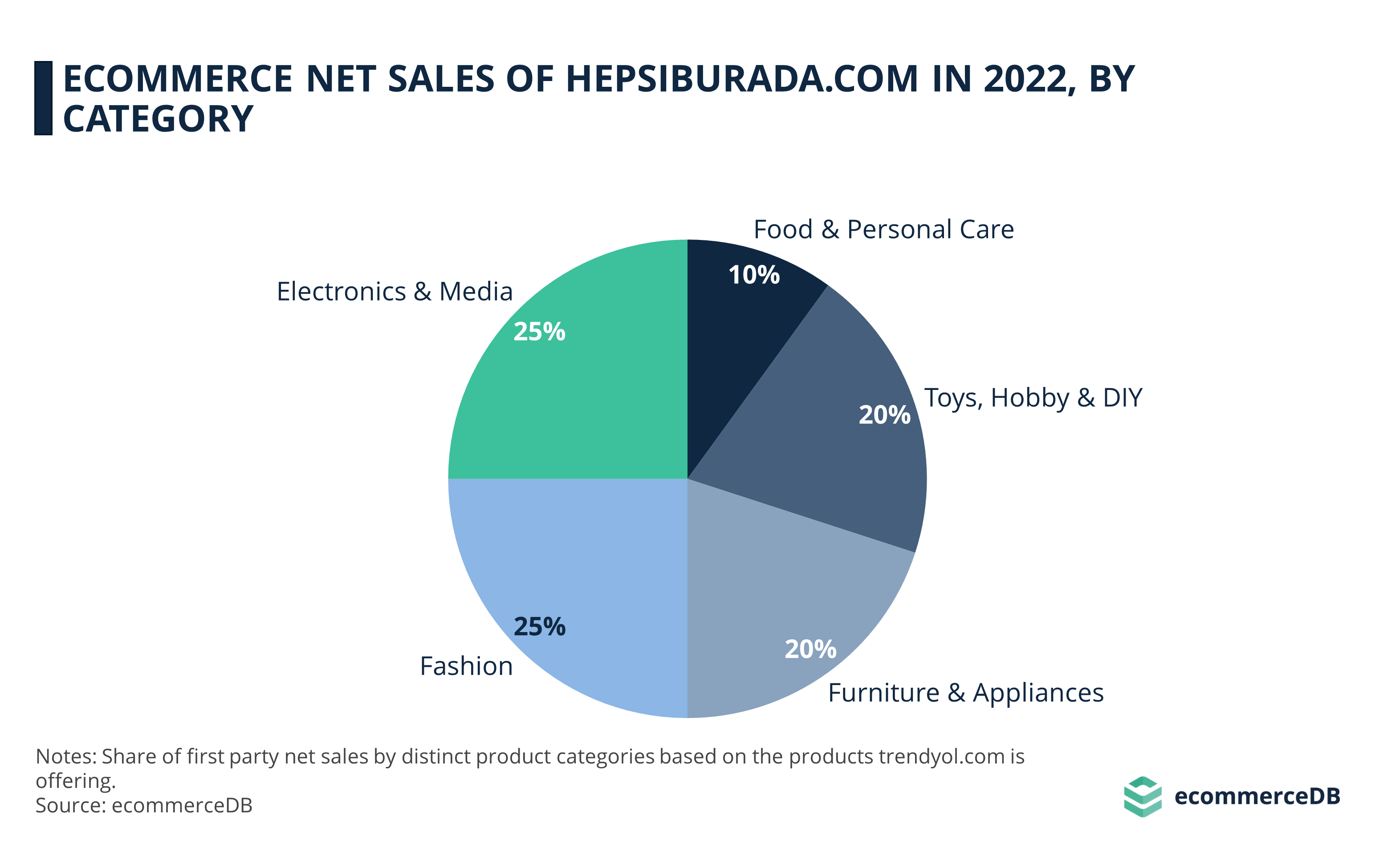 eCommerce Net Sales of hepsiburada.com in 2022, by Category