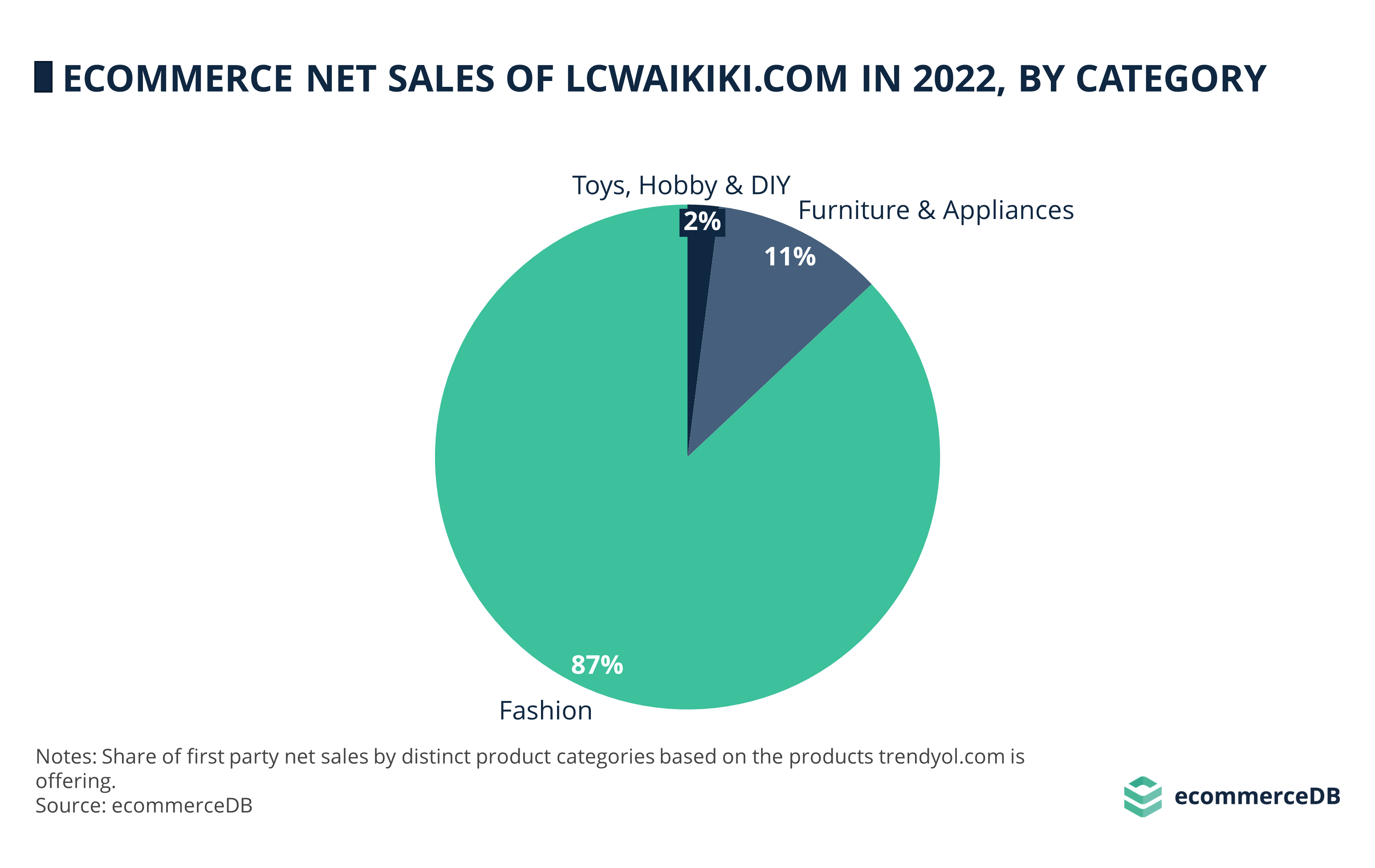 eCommerce Net Sales of lcwaikiki.com in 2022, by Category