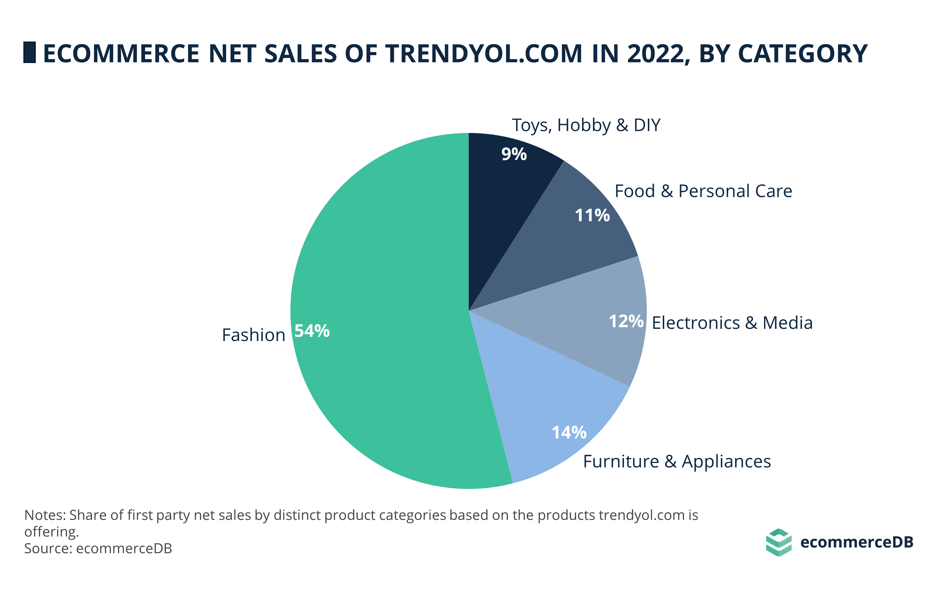 eCommerce Net Sales of trendyol.com in 2022, by Category