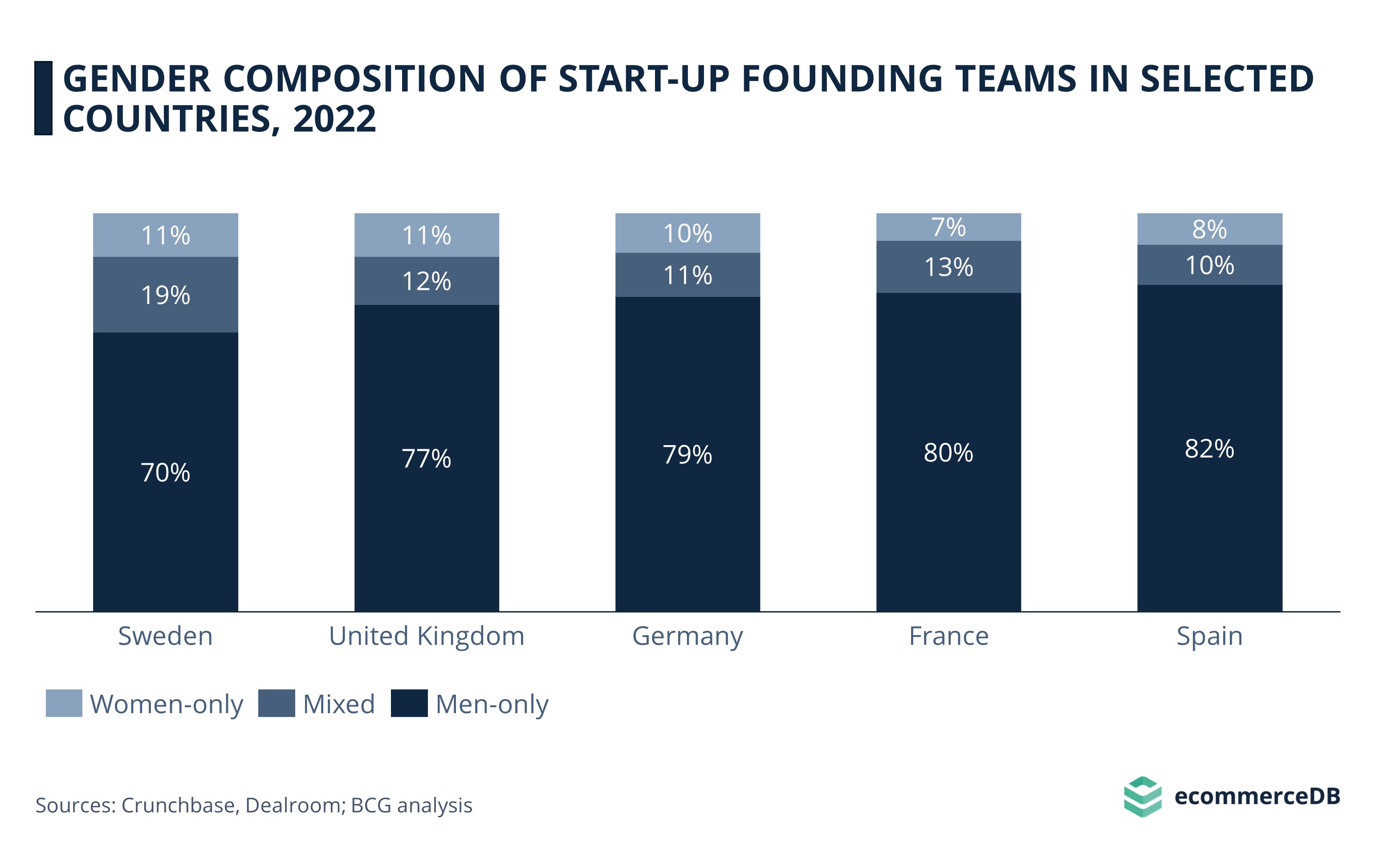 Gender Composition of Start-up Founding Teams in Selected Countries, 2022