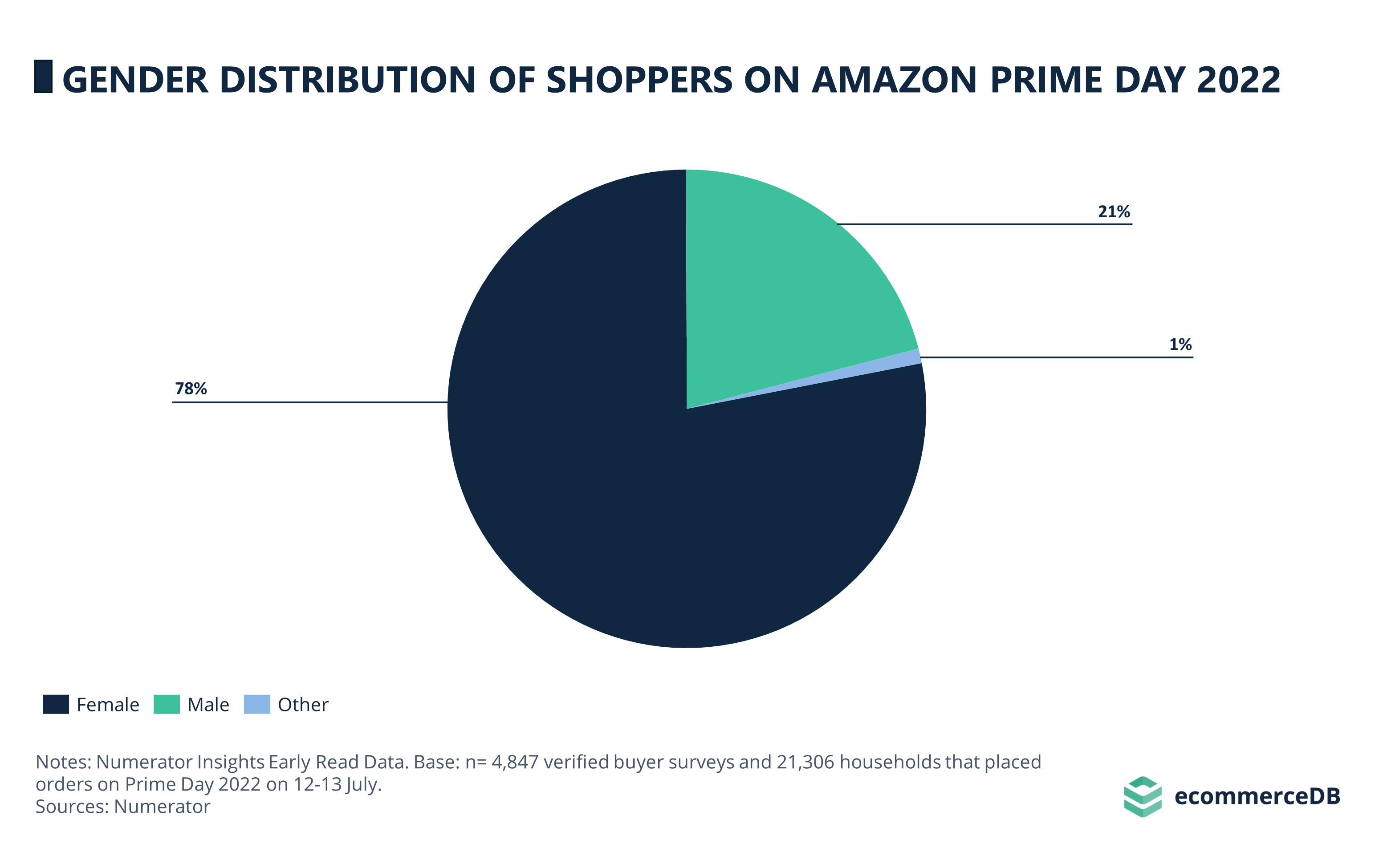 Prime Day Sales in 2022 Did Inflation Impact Amazon?