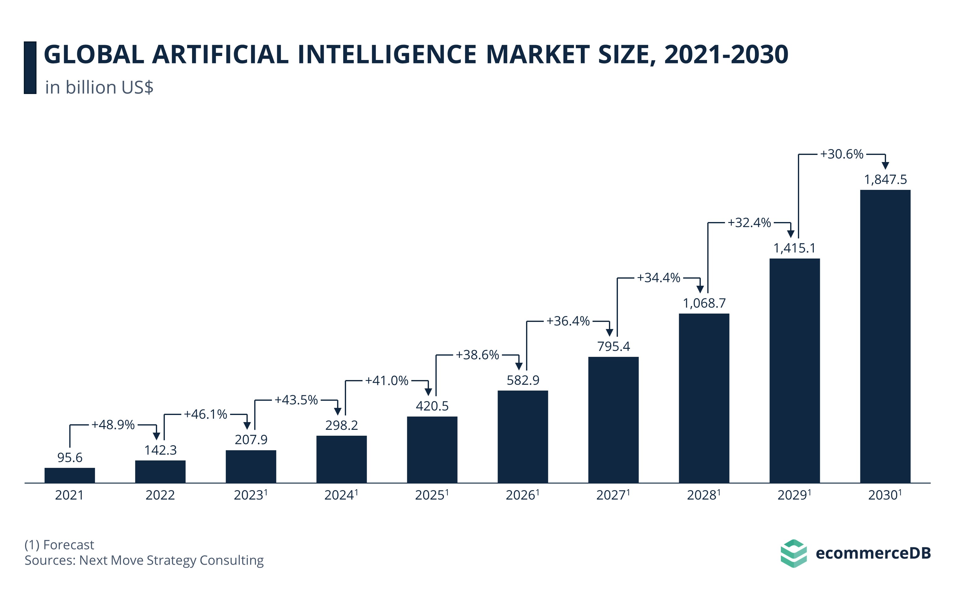 Global Artificial Intelligence Market Size, 2021-2030 