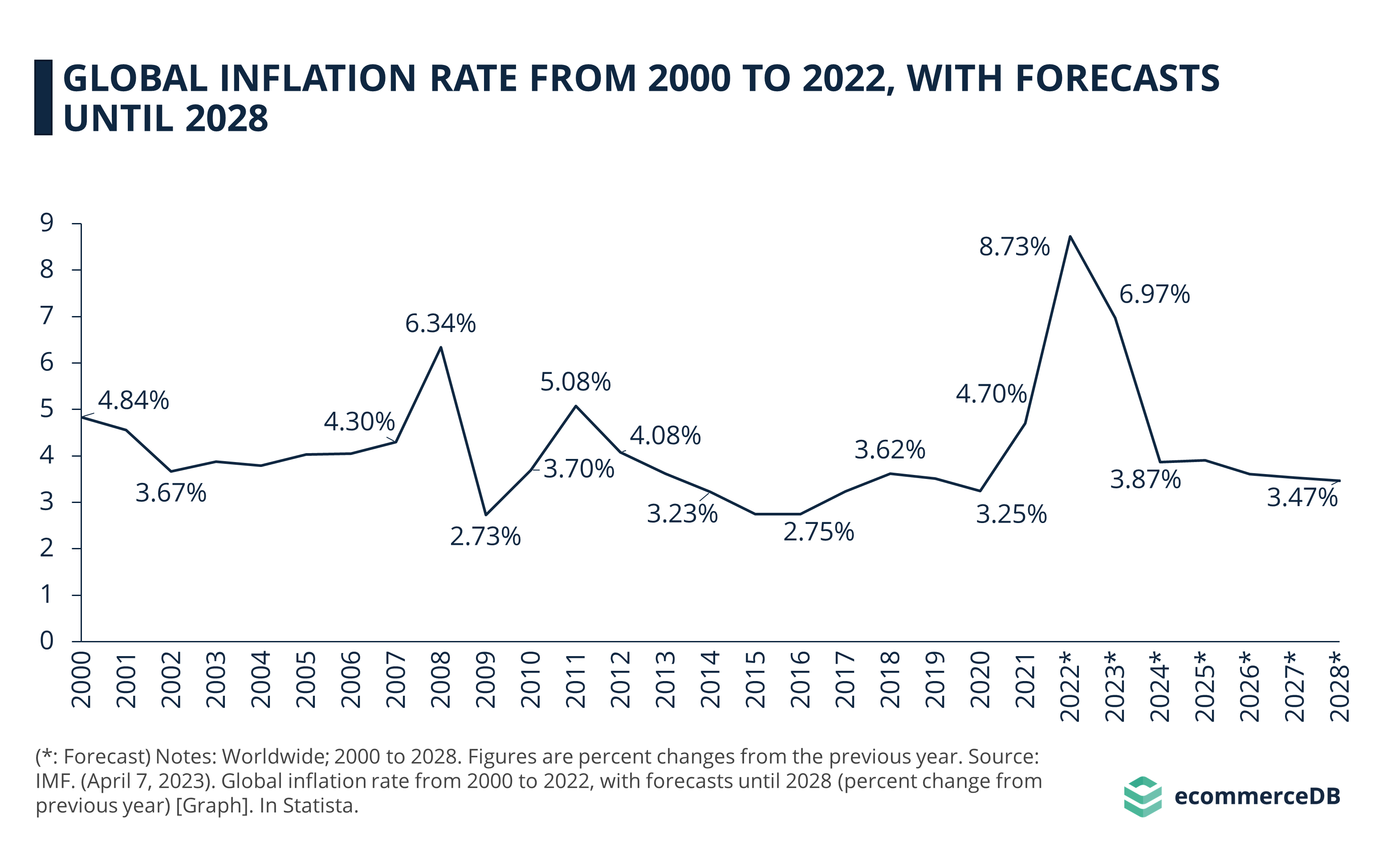 Global Perspectives: Unraveling Inflation Trends Worldwide