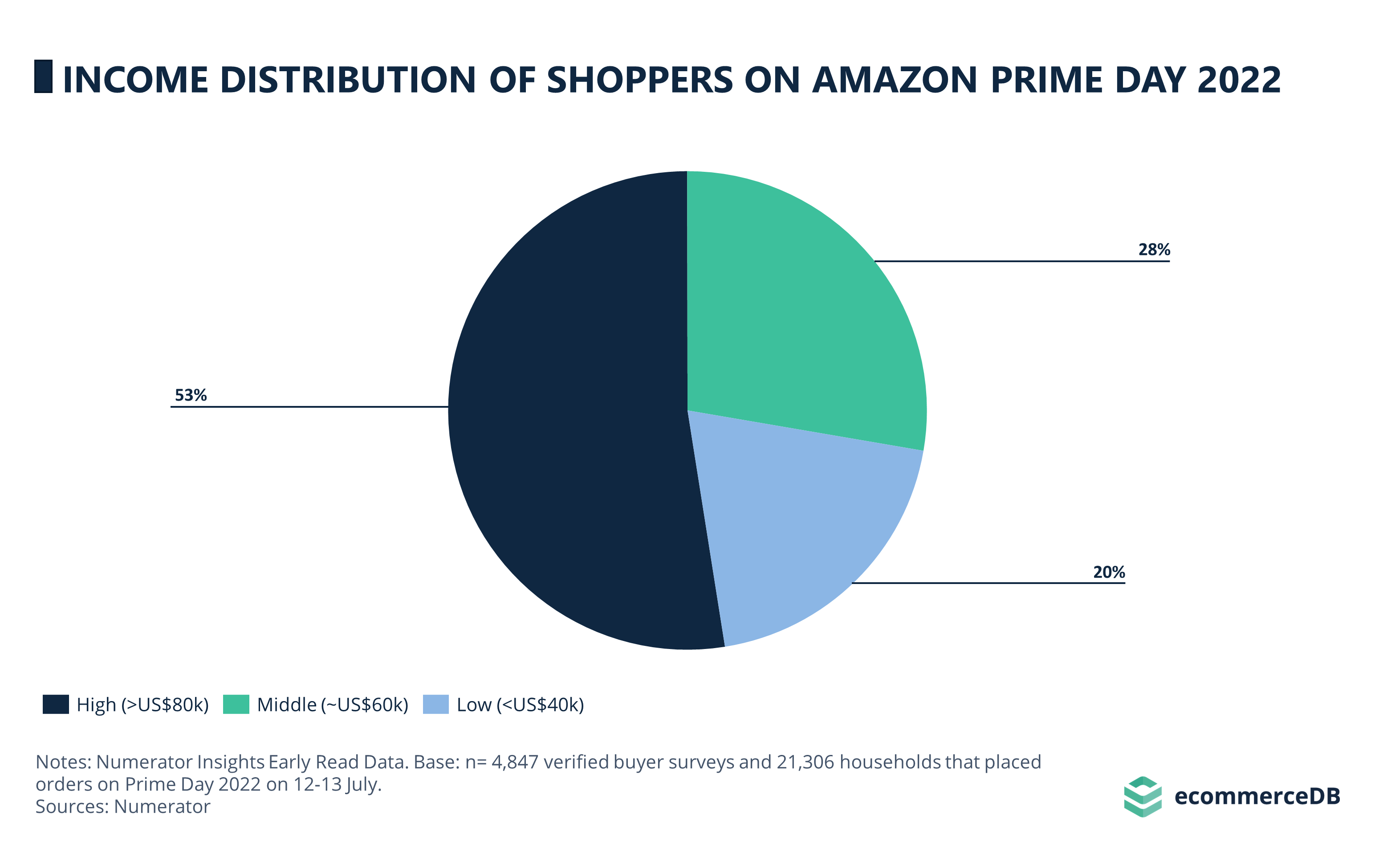 Income Distribution of Shoppers on Prime Day 2022