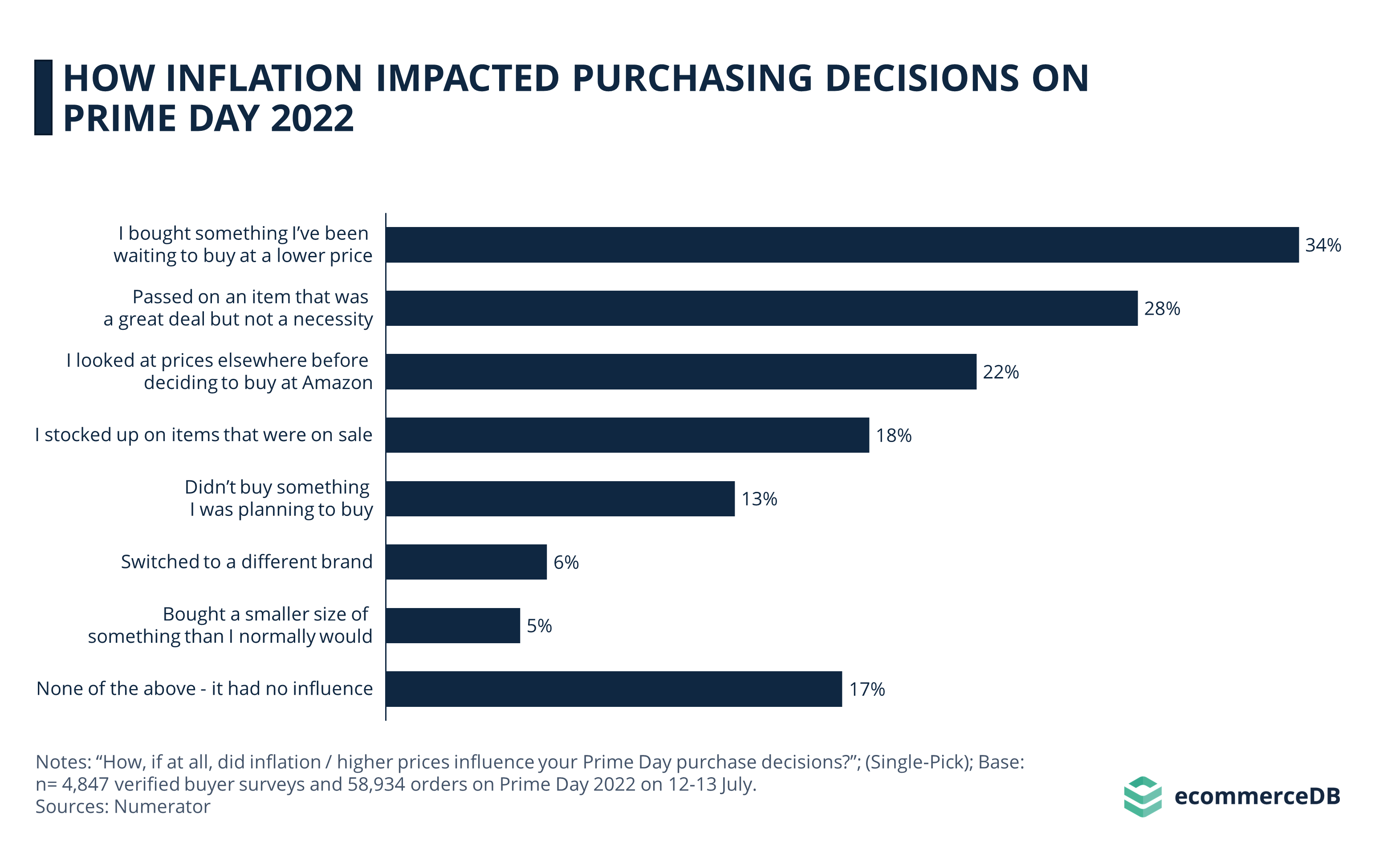 Inflation Impact on Prime Day 2022 Purchase Decisions