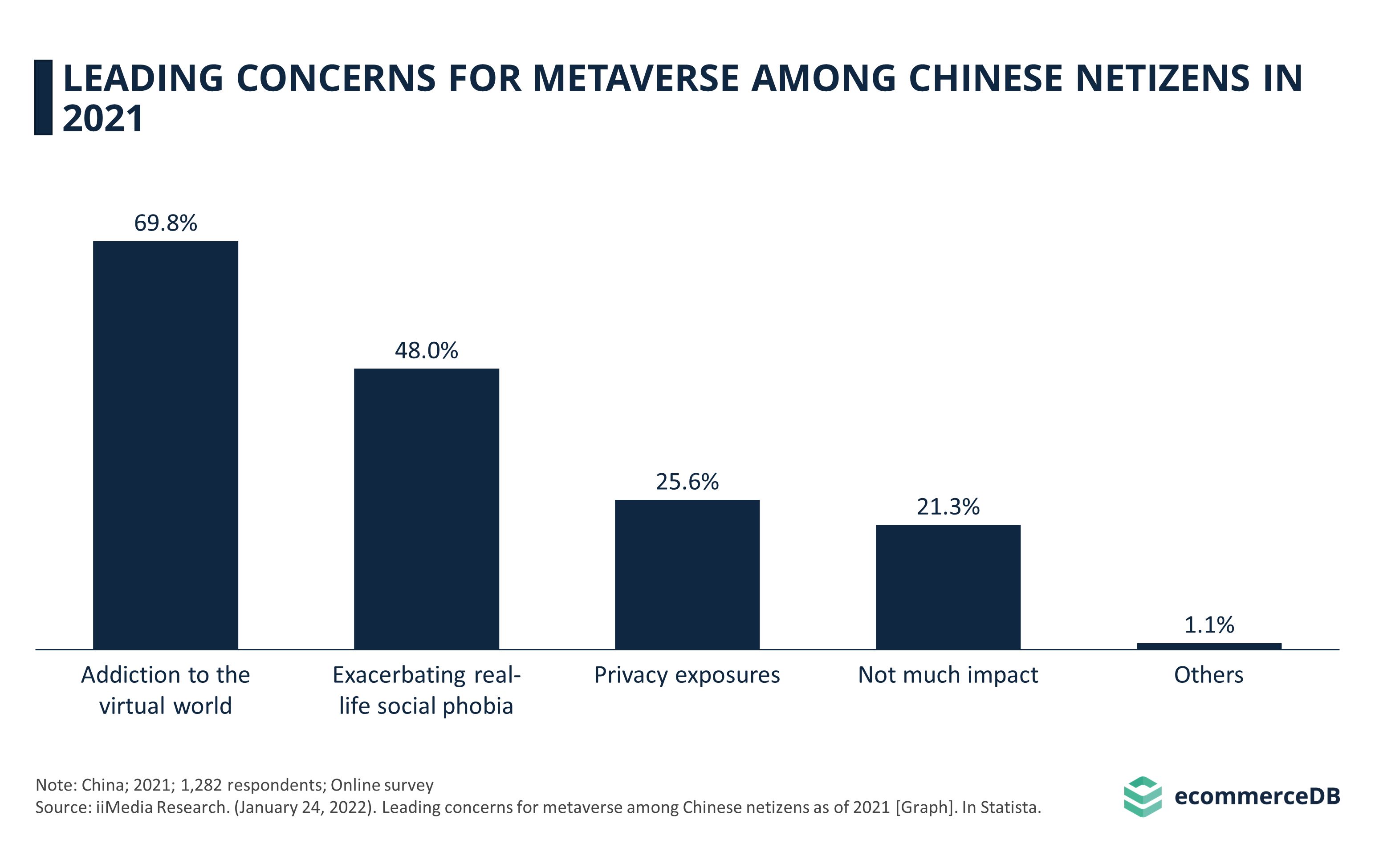 Leading Concerns for Metaverse Among Chinese Netizens in 2021
