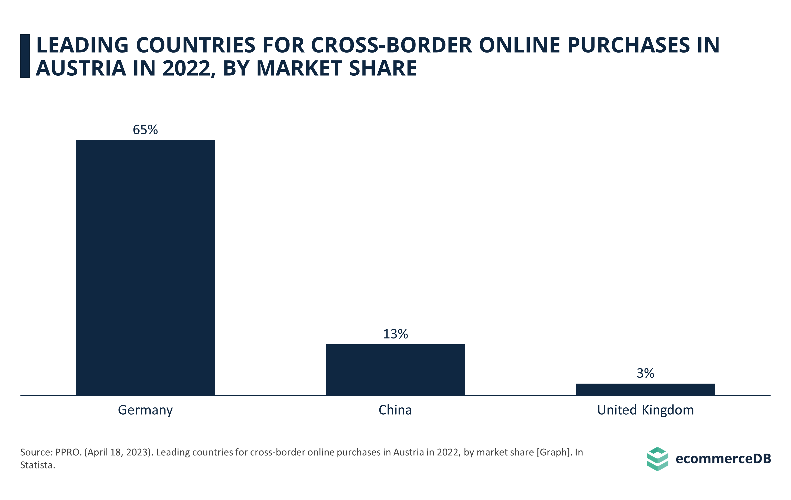 LEADING COUNTRIES FOR CROSS-BORDER ONLINE PURCHASES IN AUSTRIA IN 2022, BY MARKET SHARE