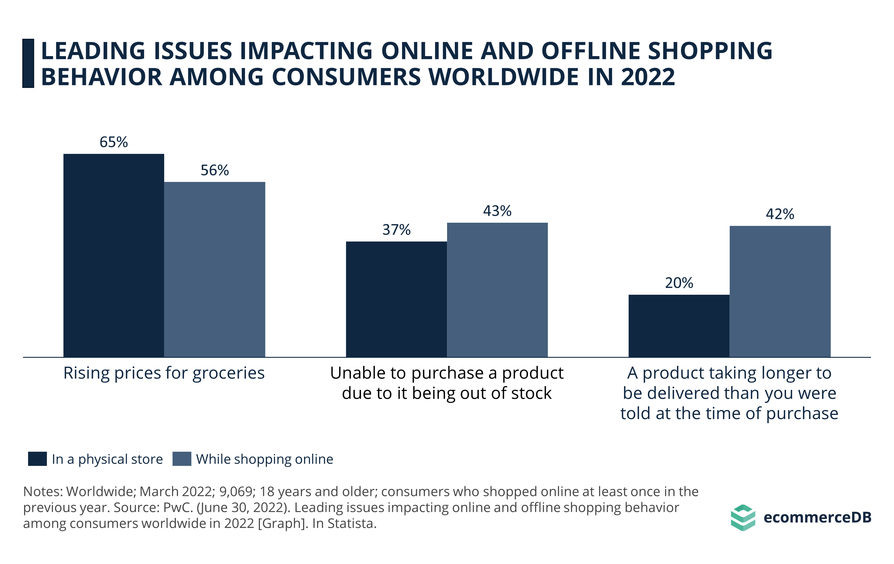 Leading Issues Impacting Online and Offline Shopping Behavior Among Consumers Worldwide in 2022