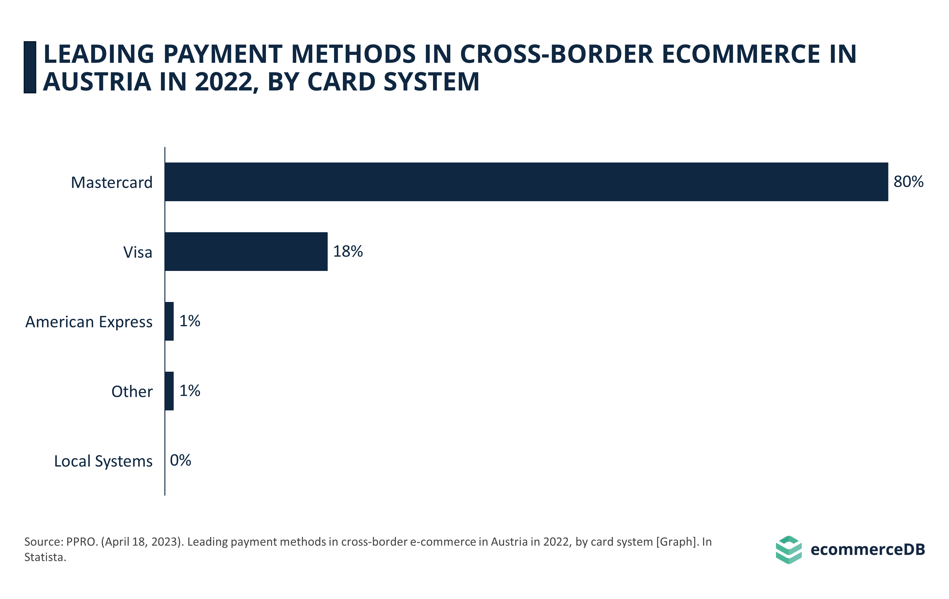 Leading Payment Methods in Cross-Border eCommerce in Austria in 2022, by Card System